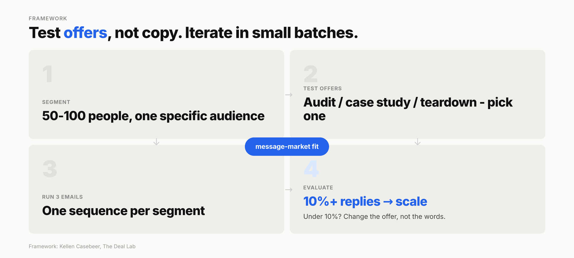The message-market fit testing loop