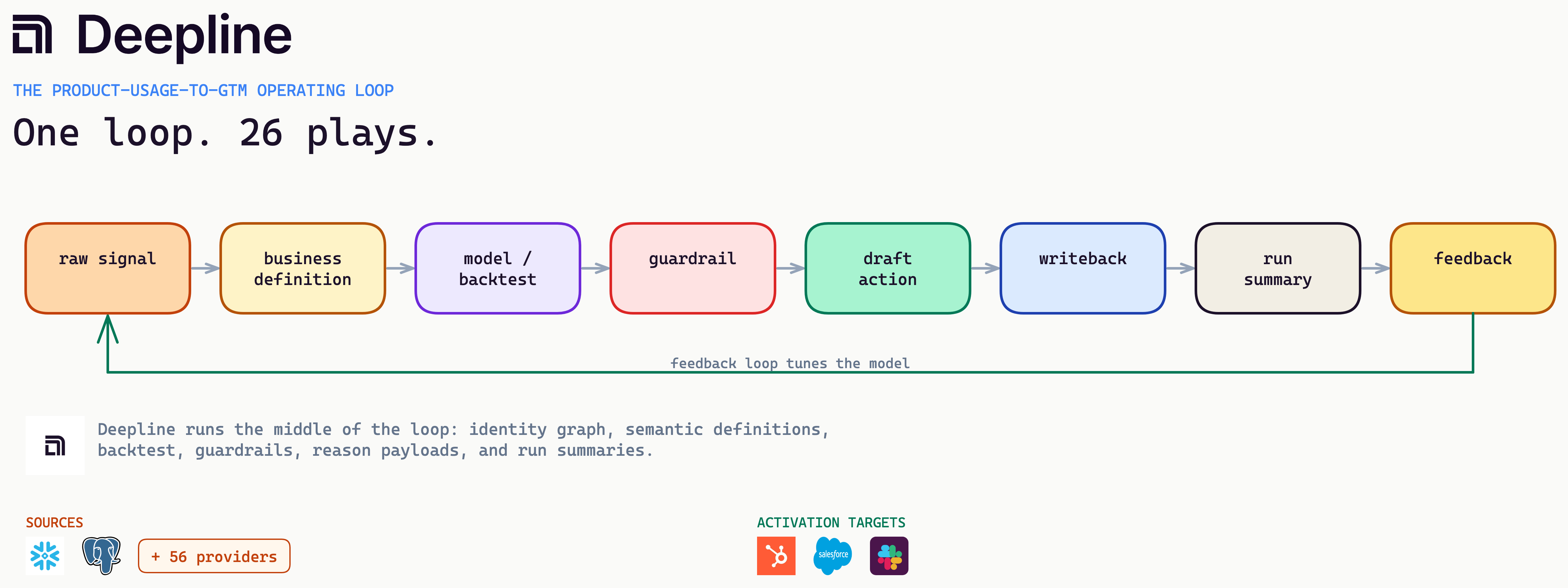 The product-usage-to-GTM operating loop with eight stages and a feedback loop