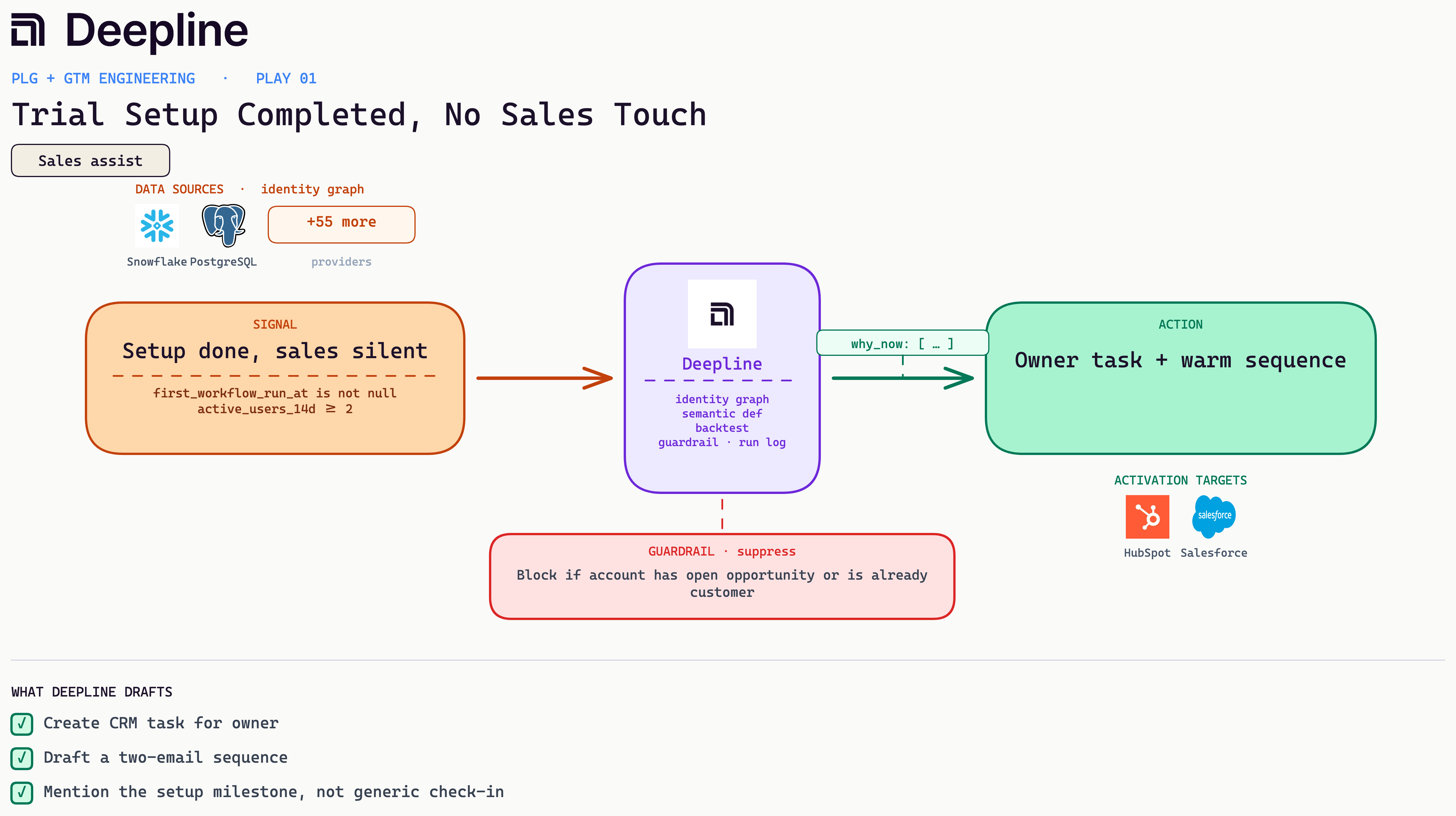 Deepline play diagram for Trial Setup Completed, No Sales Touch: signal, Deepline engine, and activation action with real source and CRM logos