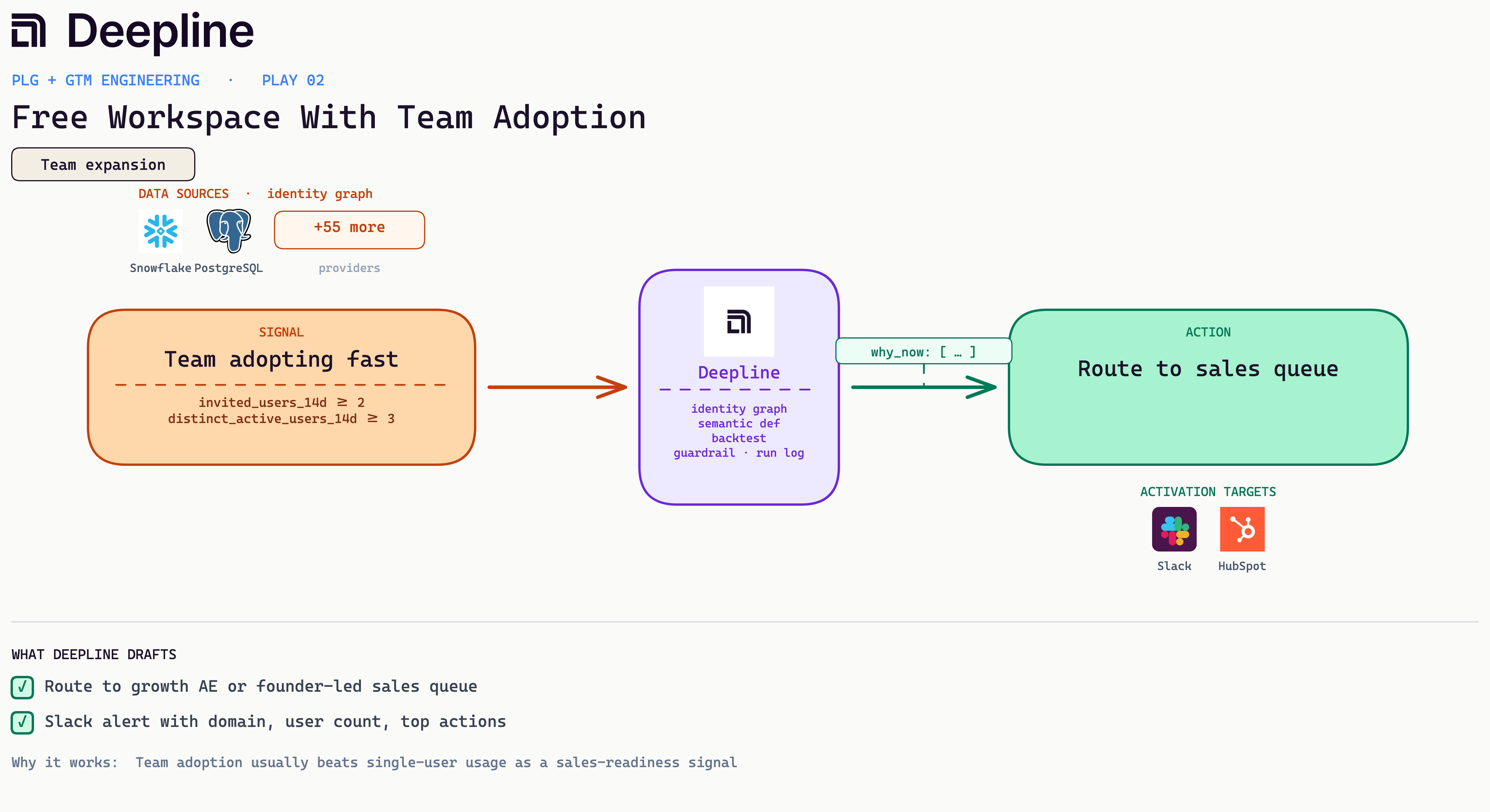 Deepline play diagram for Free Workspace With Team Adoption: signal, Deepline engine, and activation action with real source and CRM logos