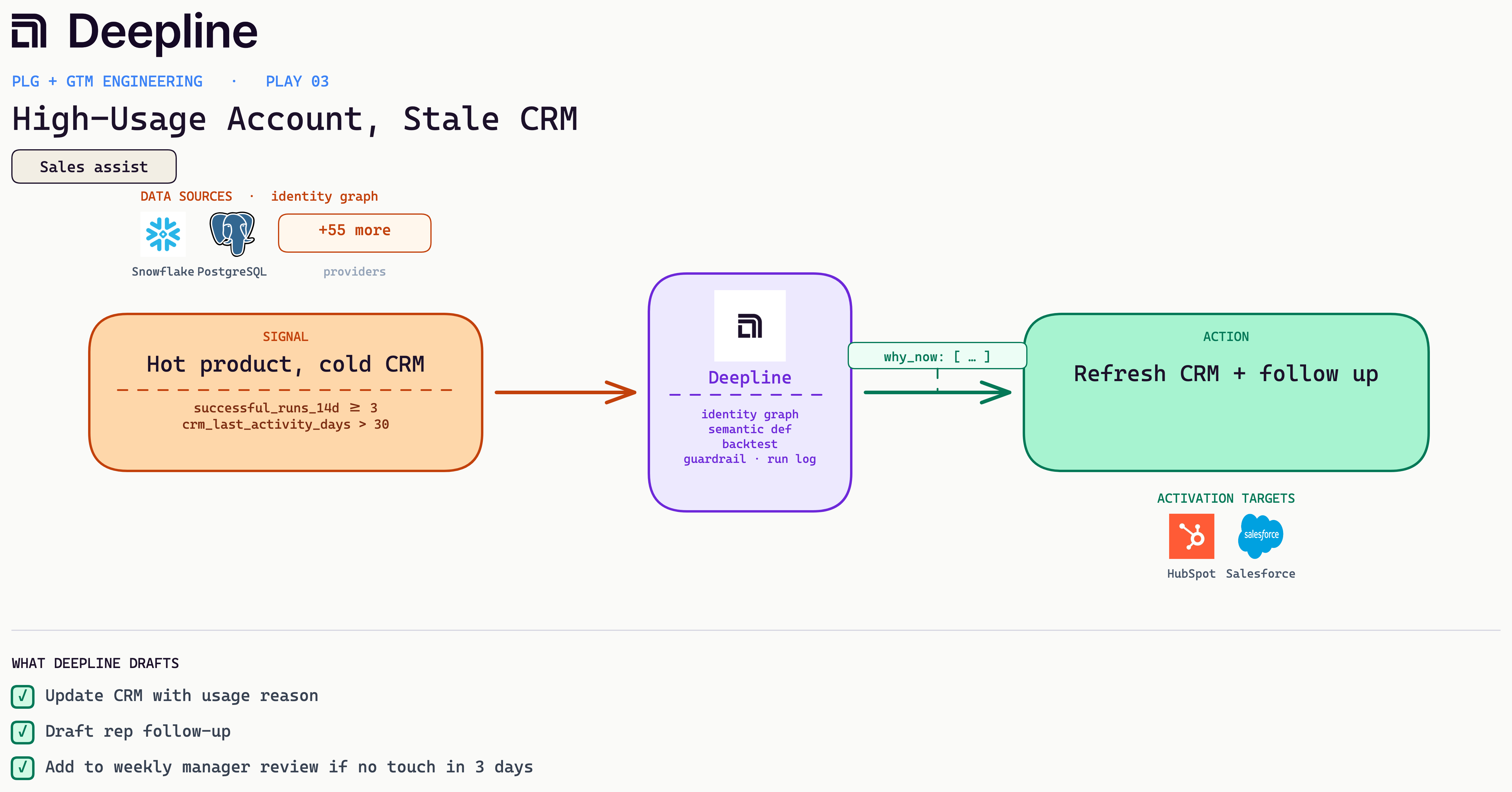 Deepline play diagram for High-Usage Account, Stale CRM: signal, Deepline engine, and activation action with real source and CRM logos
