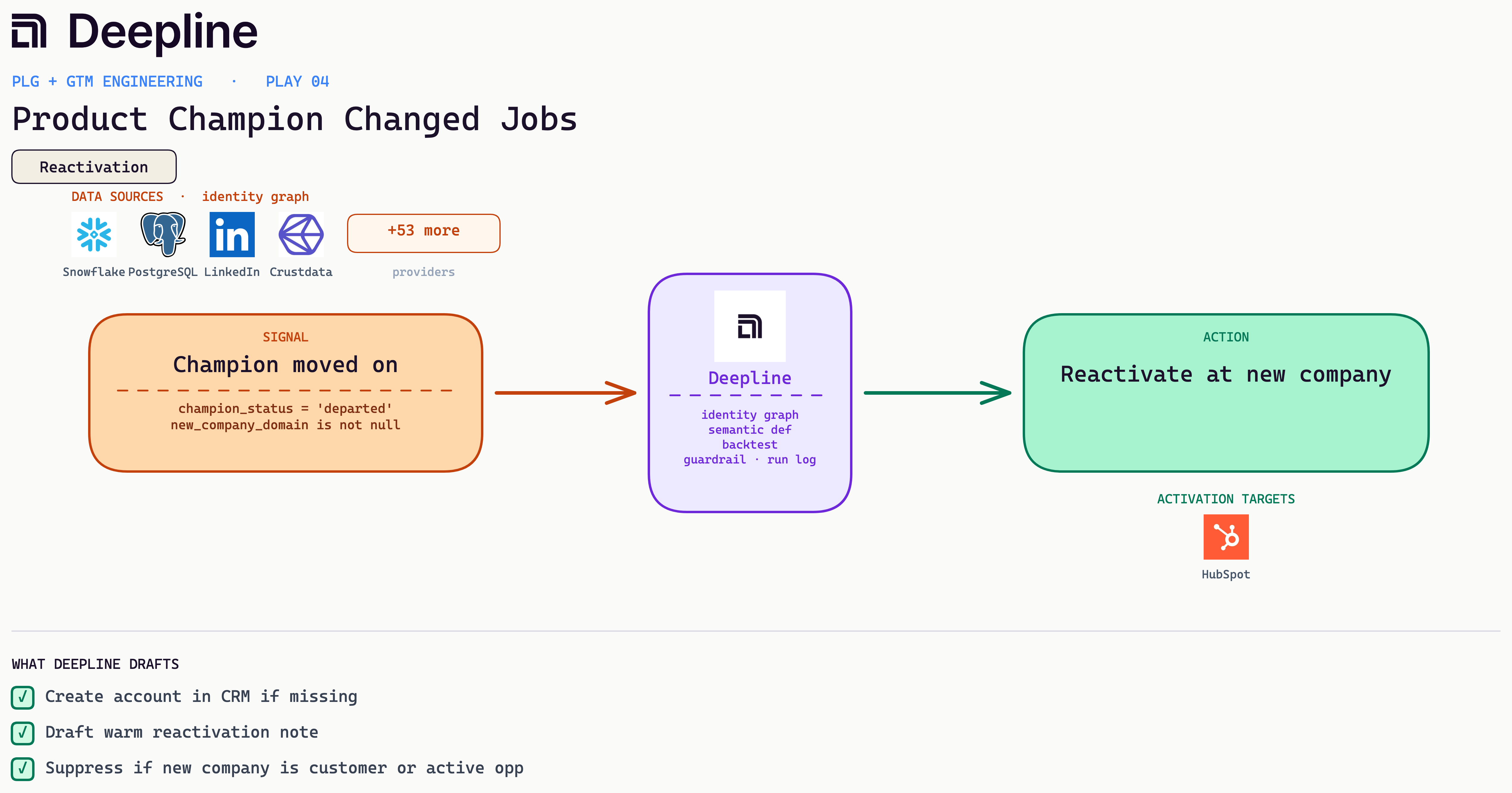 Deepline play diagram for Product Champion Changed Jobs: signal, Deepline engine, and activation action with real source and CRM logos