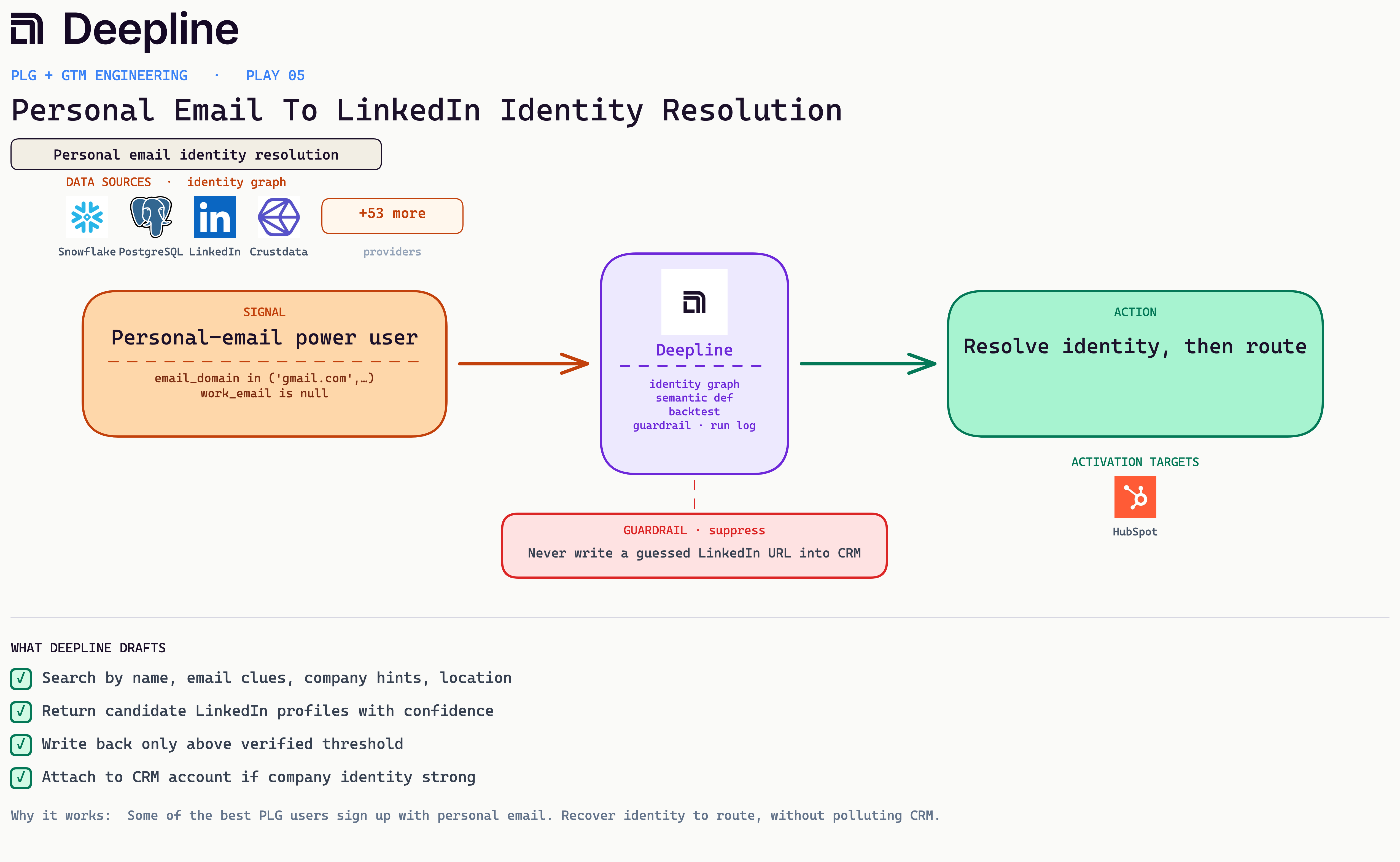 Deepline play diagram for Personal Email To LinkedIn Identity Resolution: signal, Deepline engine, and activation action with real source and CRM logos