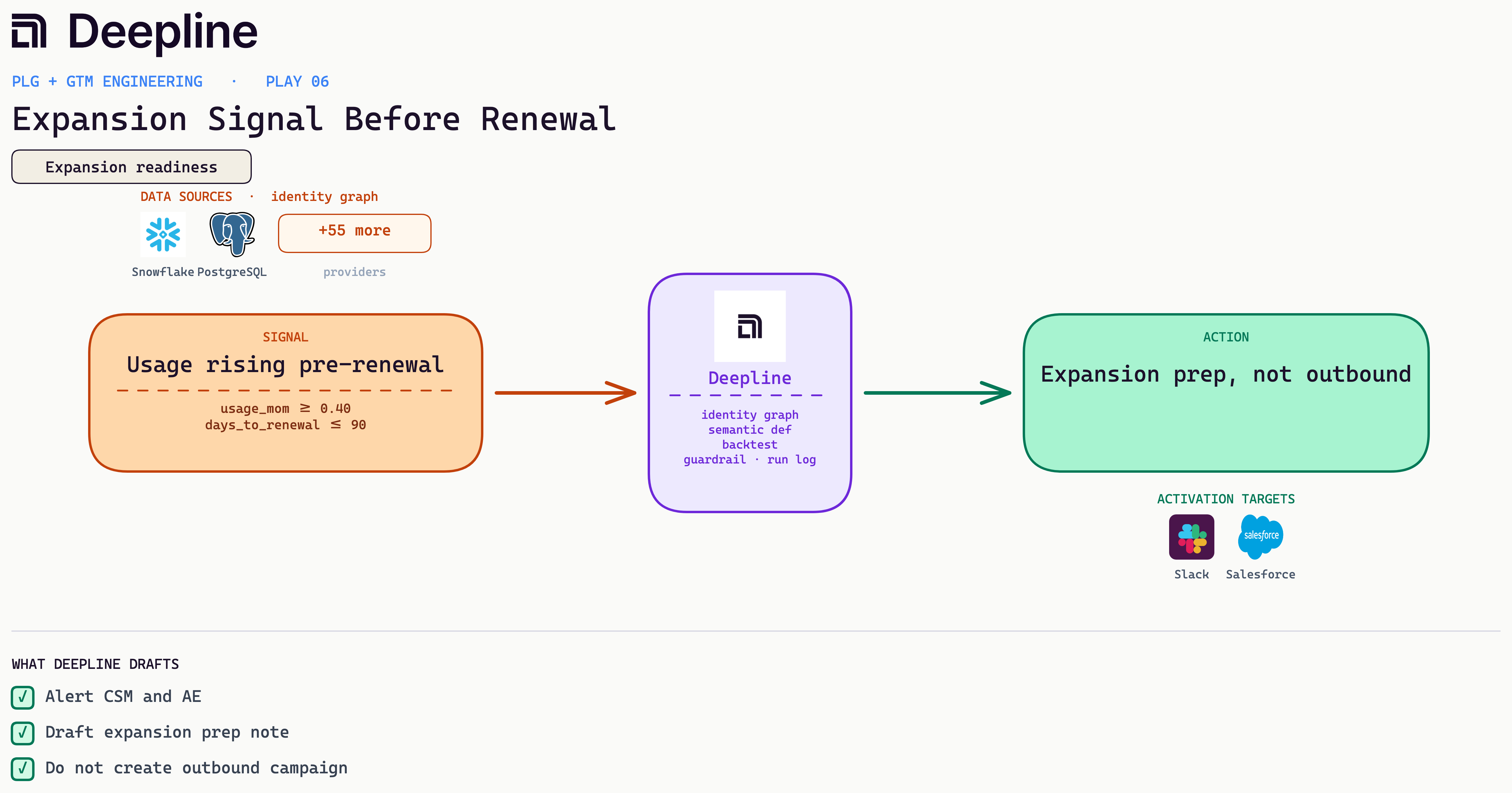 Deepline play diagram for Expansion Signal Before Renewal: signal, Deepline engine, and activation action with real source and CRM logos