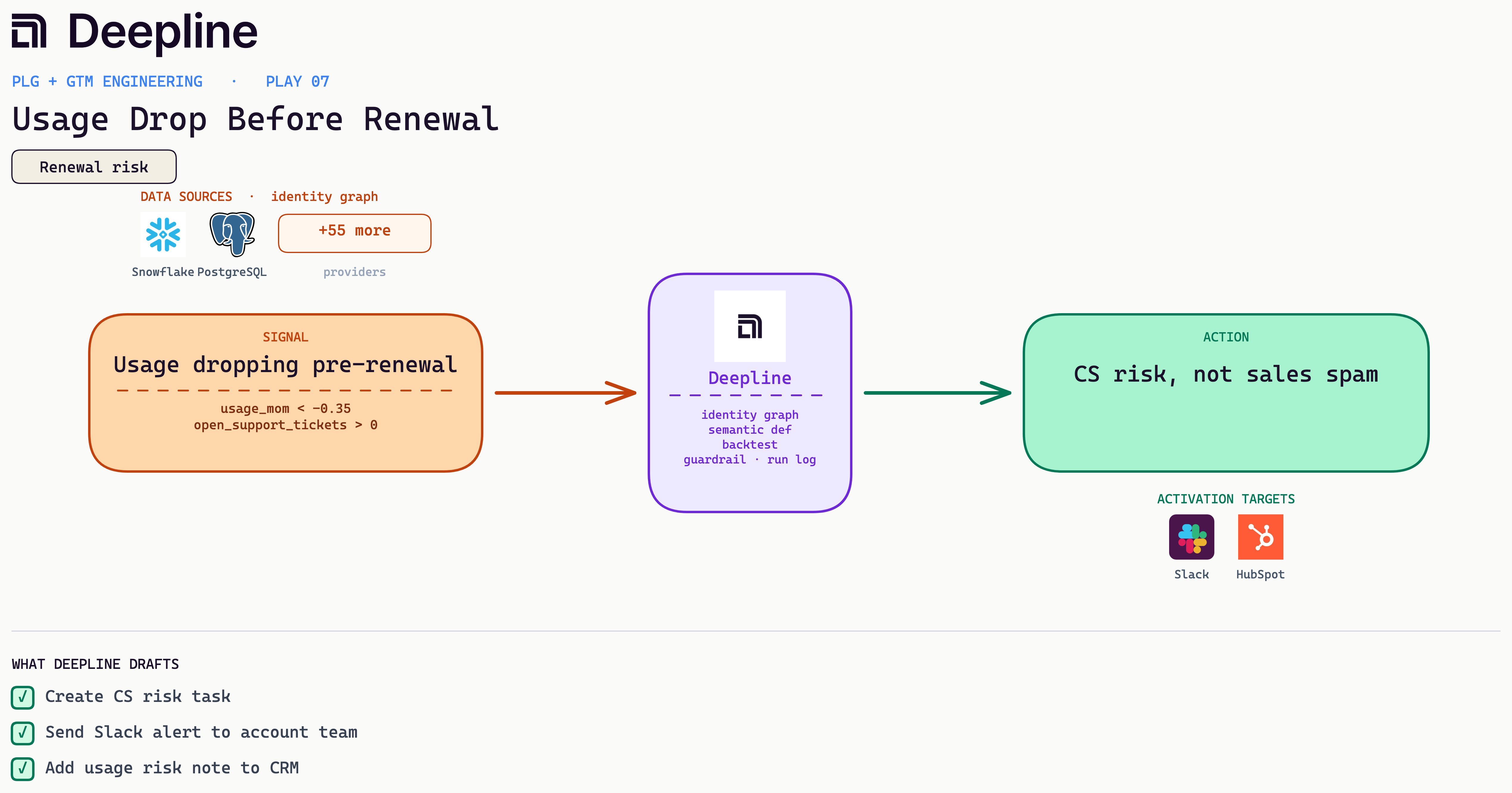 Deepline play diagram for Usage Drop Before Renewal: signal, Deepline engine, and activation action with real source and CRM logos