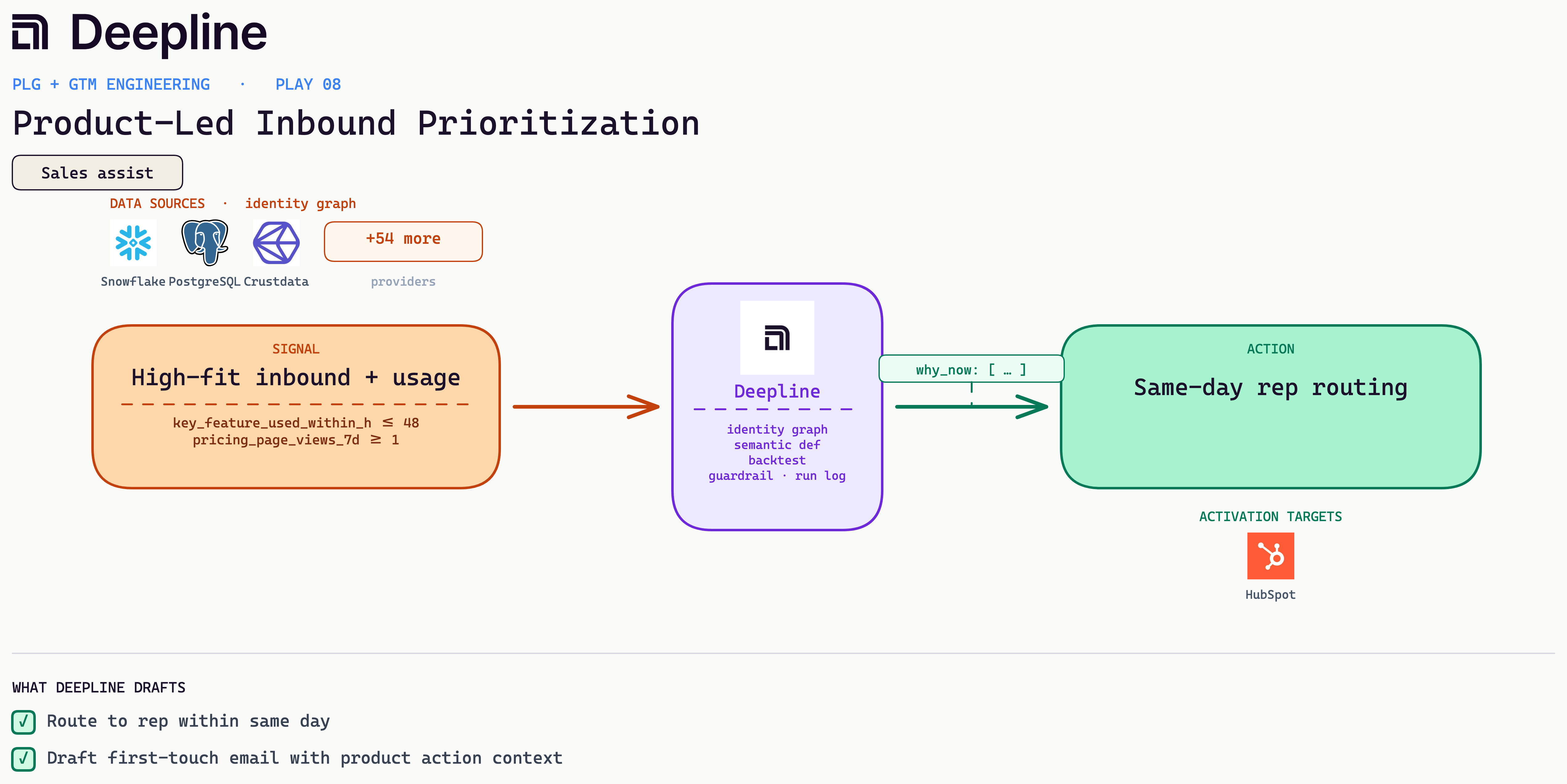 Deepline play diagram for Product-Led Inbound Prioritization: signal, Deepline engine, and activation action with real source and CRM logos