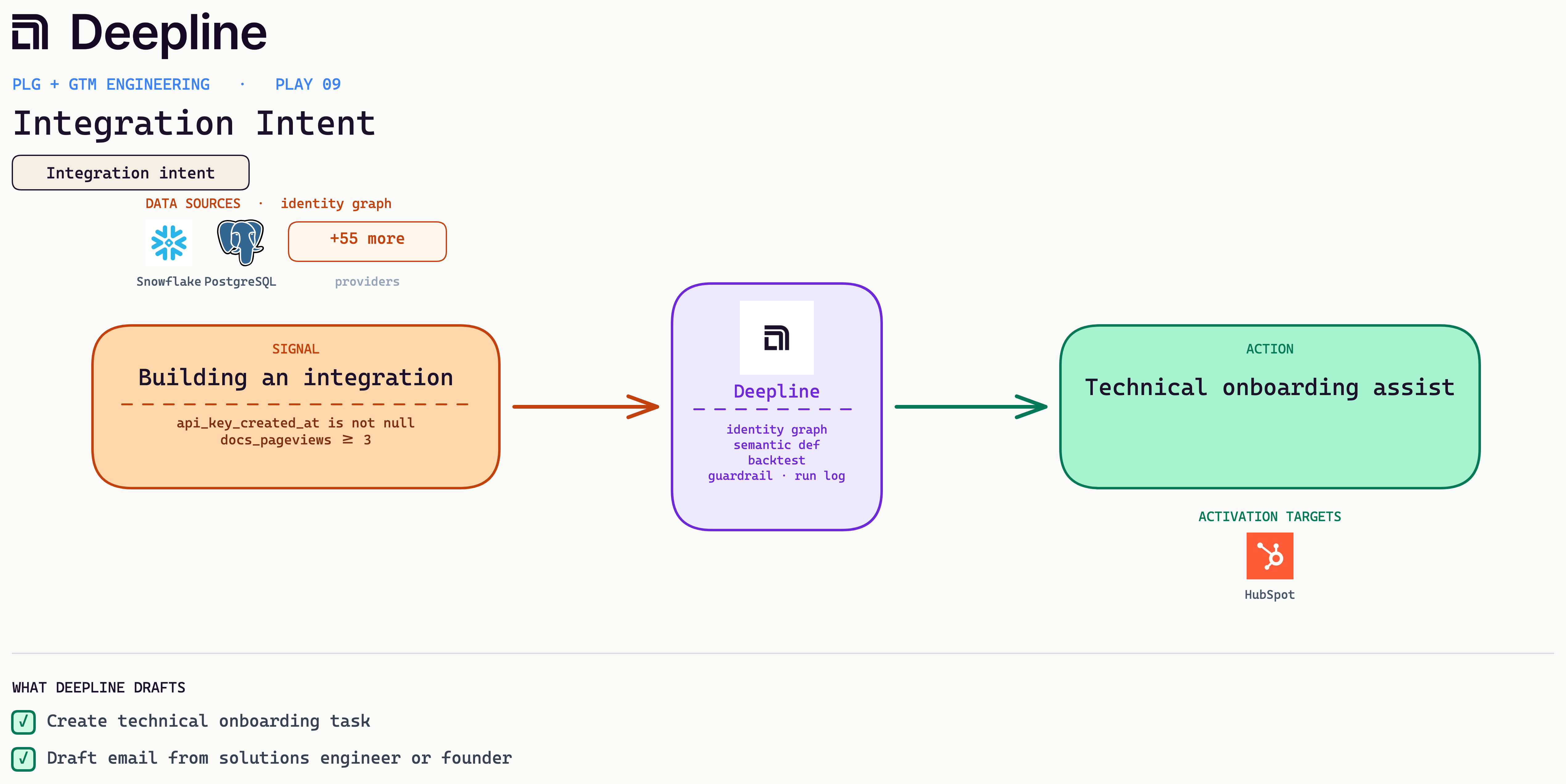 Deepline play diagram for Integration Intent: signal, Deepline engine, and activation action with real source and CRM logos