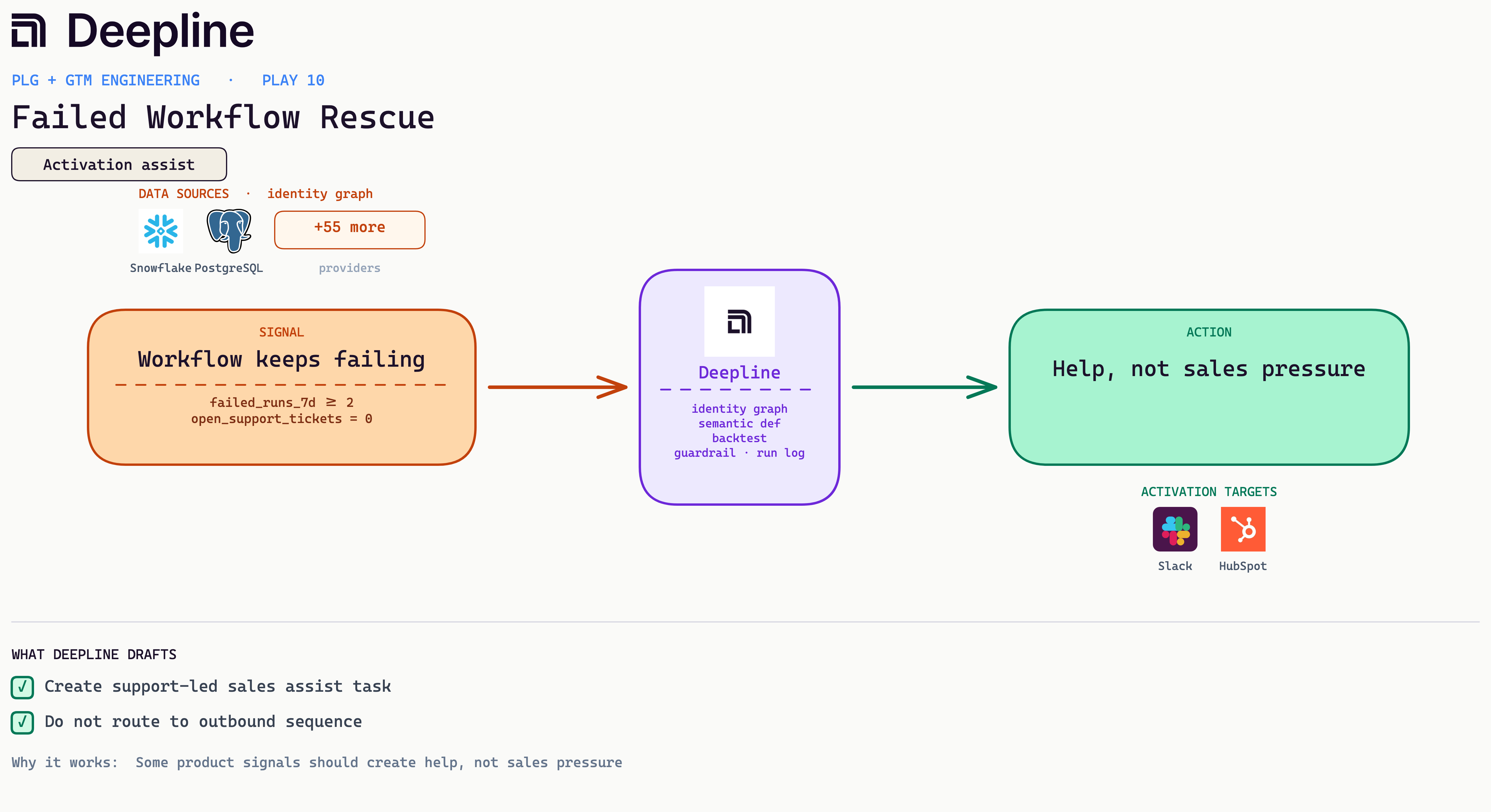 Deepline play diagram for Failed Workflow Rescue: signal, Deepline engine, and activation action with real source and CRM logos