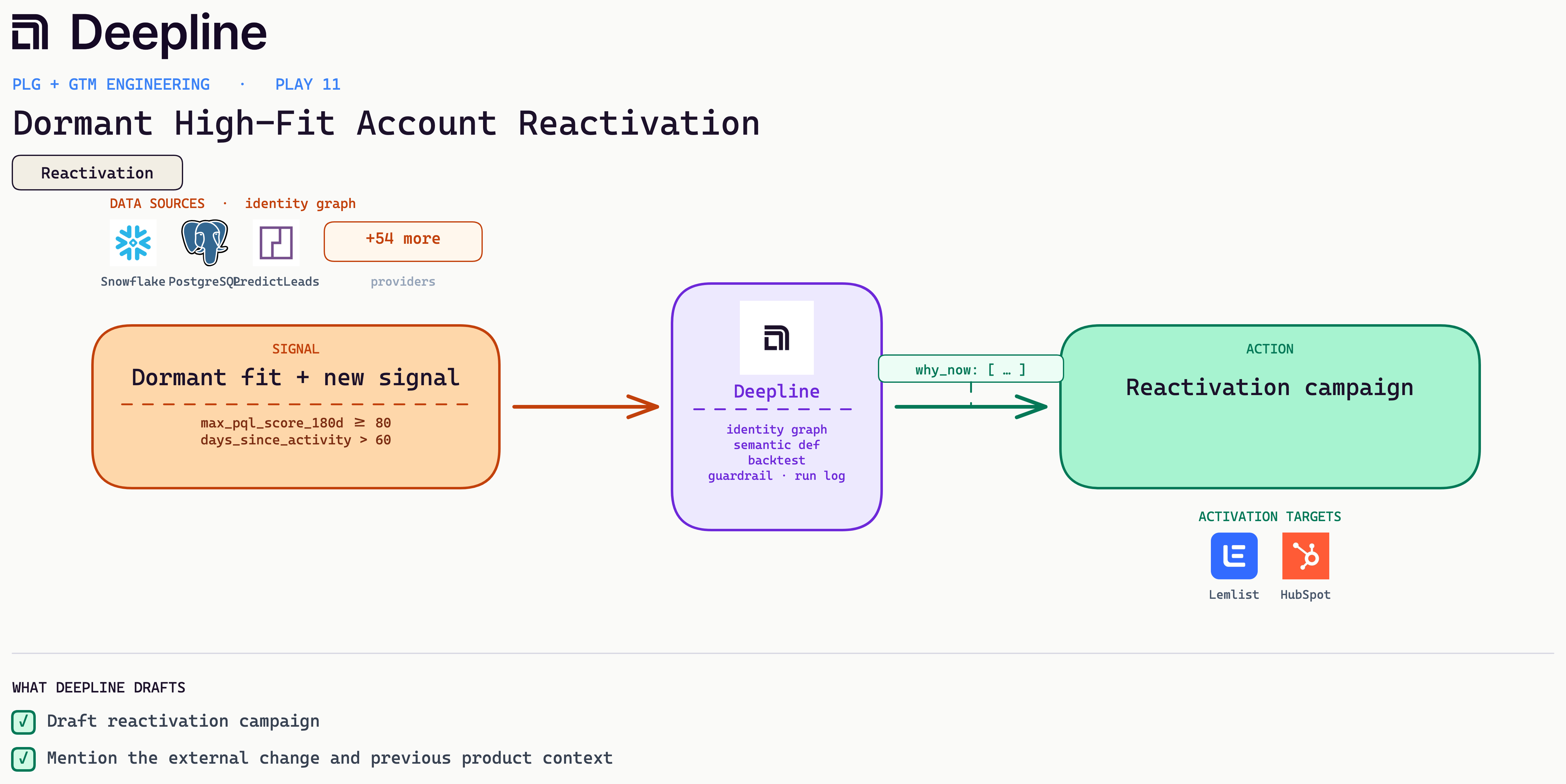 Deepline play diagram for Dormant High-Fit Account Reactivation: signal, Deepline engine, and activation action with real source and CRM logos
