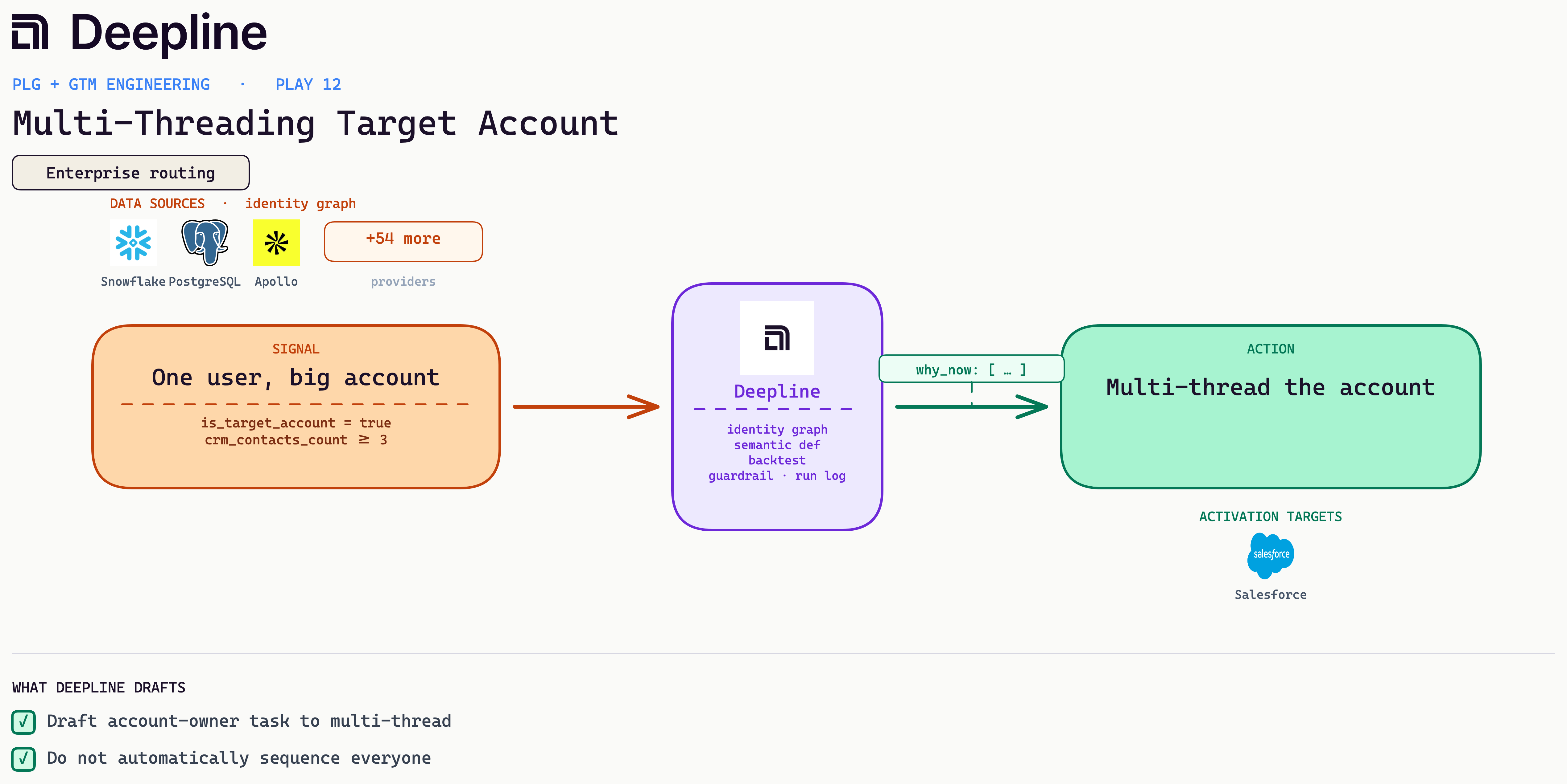 Deepline play diagram for Multi-Threading Target Account: signal, Deepline engine, and activation action with real source and CRM logos