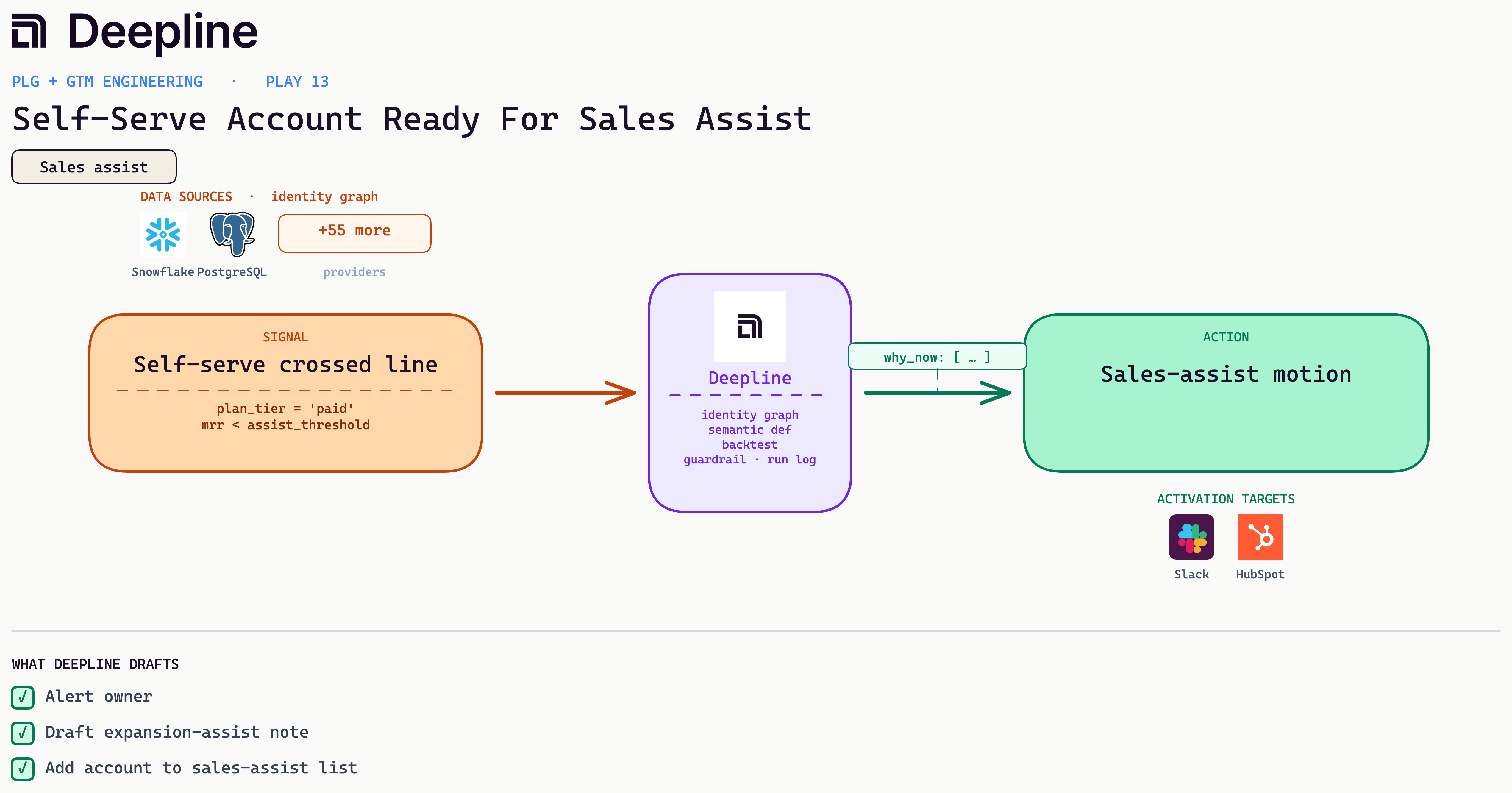 Deepline play diagram for Self-Serve Account Ready For Sales Assist: signal, Deepline engine, and activation action with real source and CRM logos