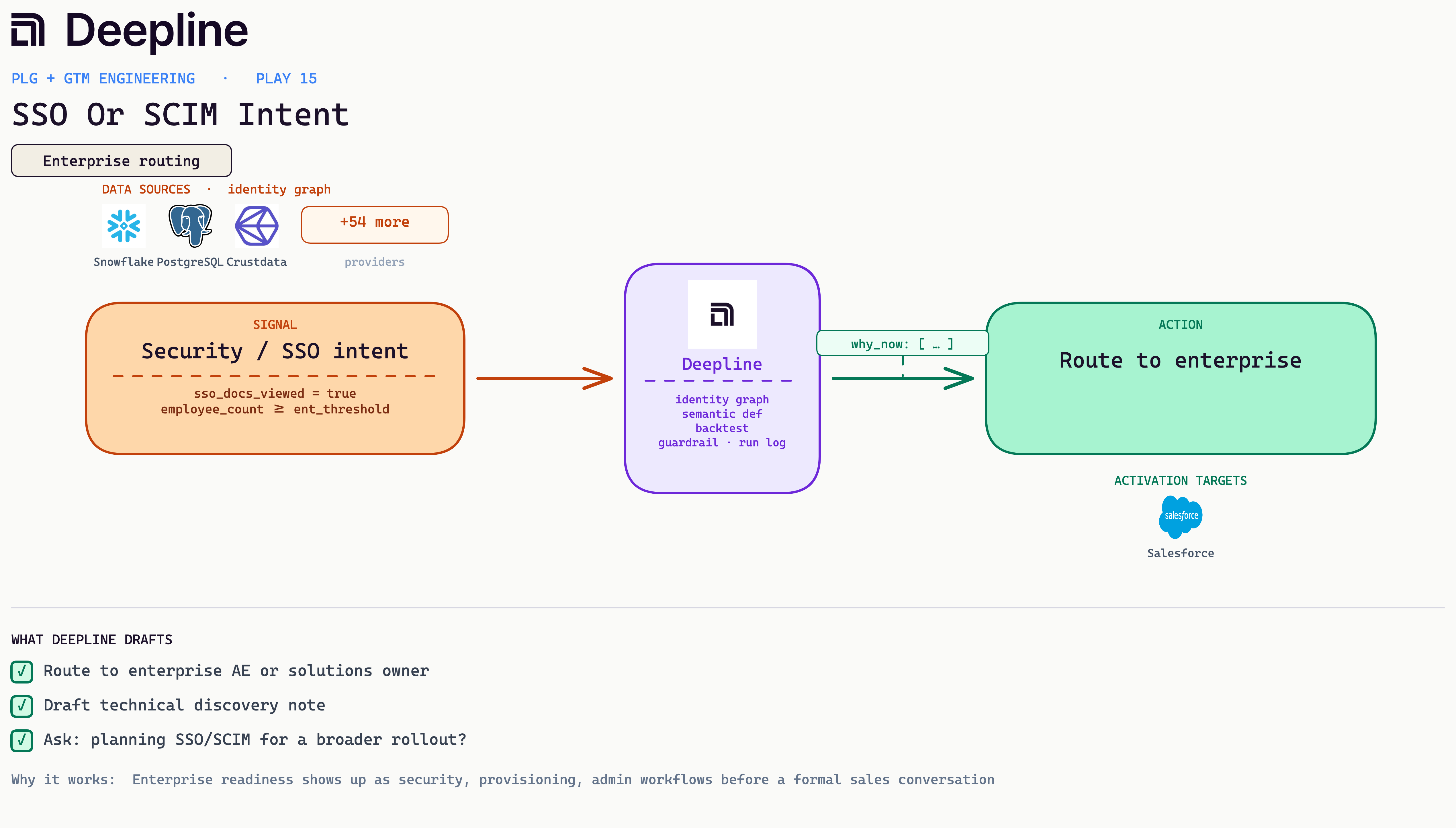 Deepline play diagram for SSO Or SCIM Intent: signal, Deepline engine, and activation action with real source and CRM logos