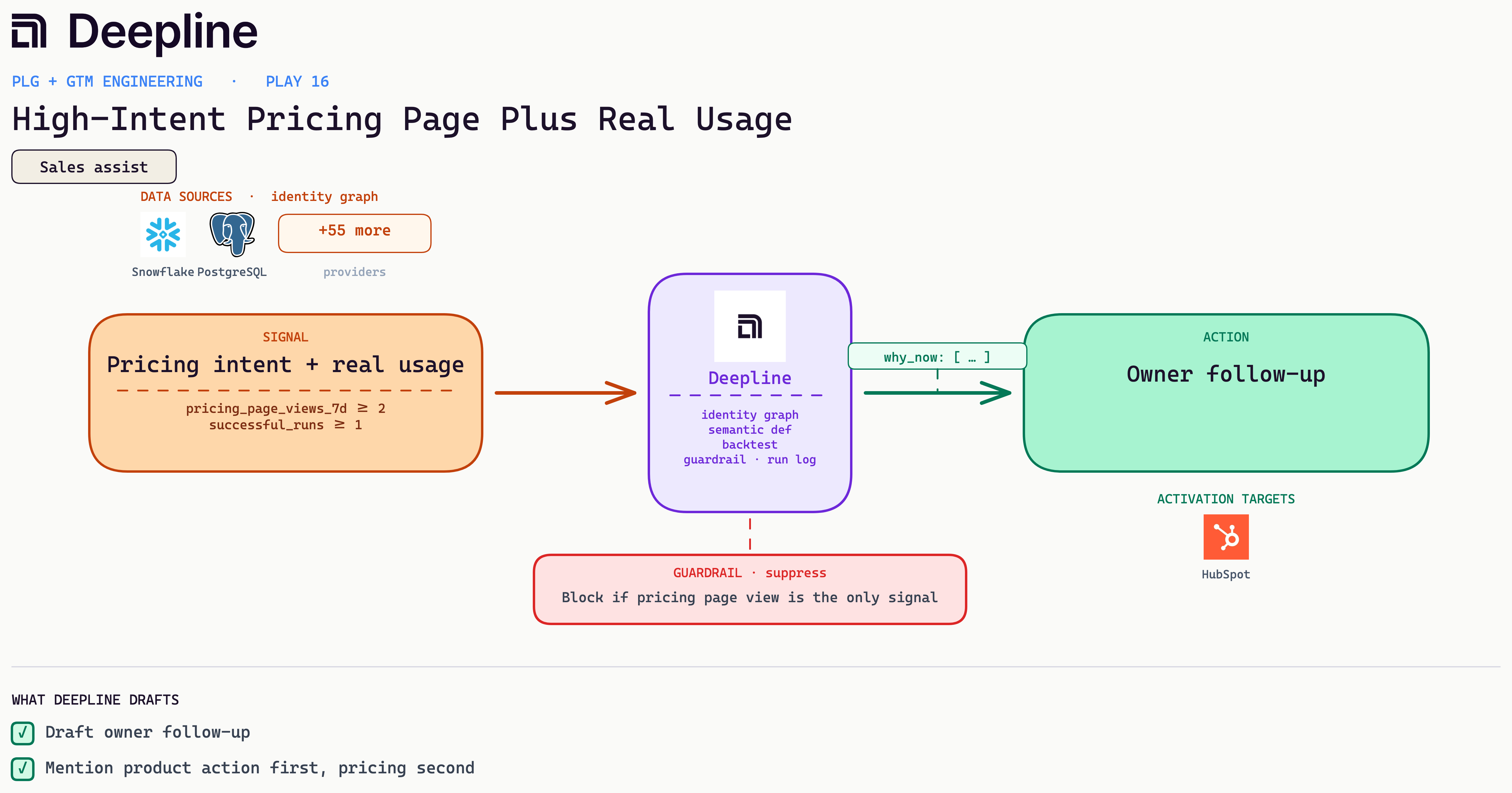 Deepline play diagram for High-Intent Pricing Page Plus Real Usage: signal, Deepline engine, and activation action with real source and CRM logos