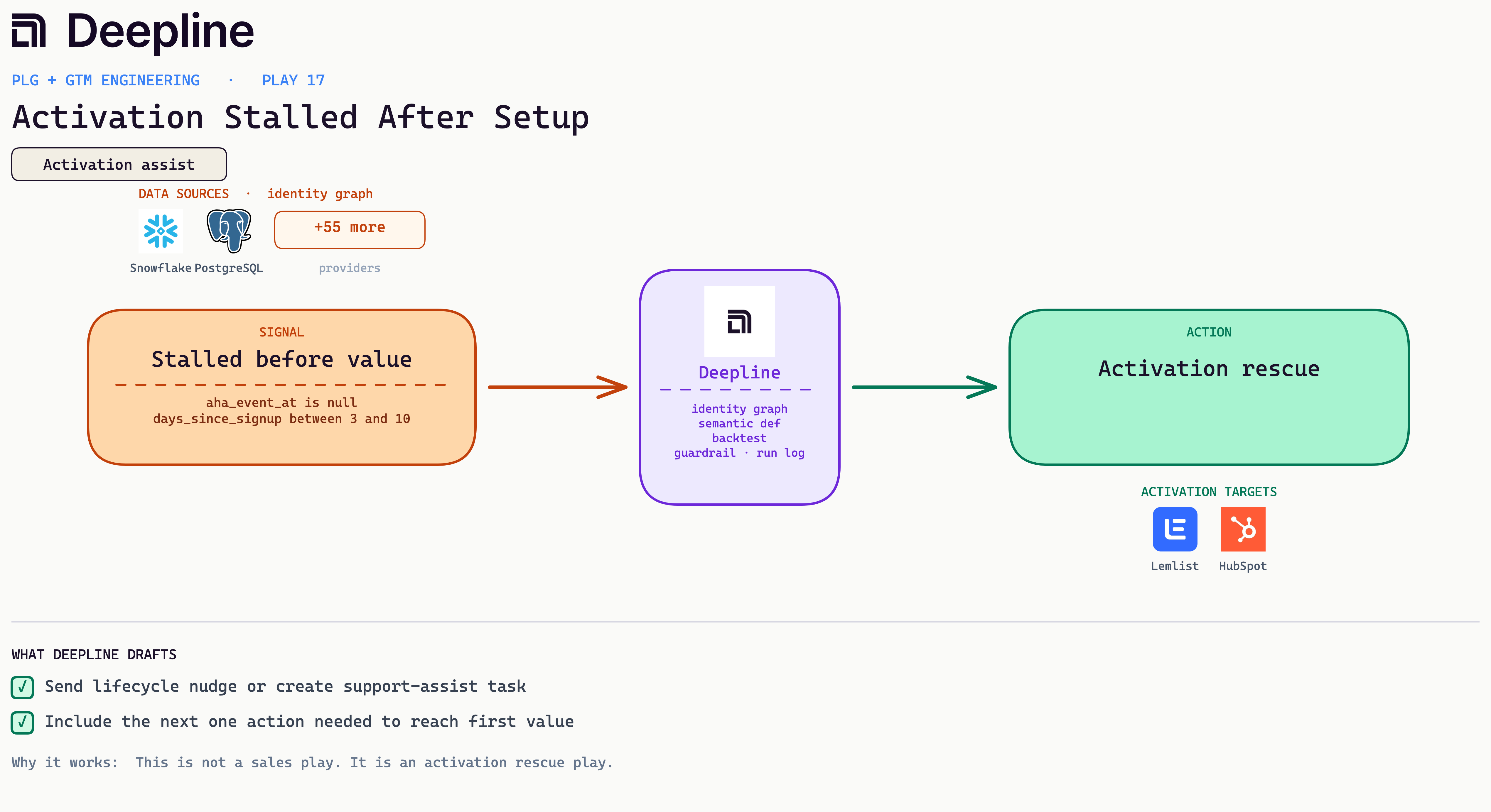 Deepline play diagram for Activation Stalled After Setup: signal, Deepline engine, and activation action with real source and CRM logos