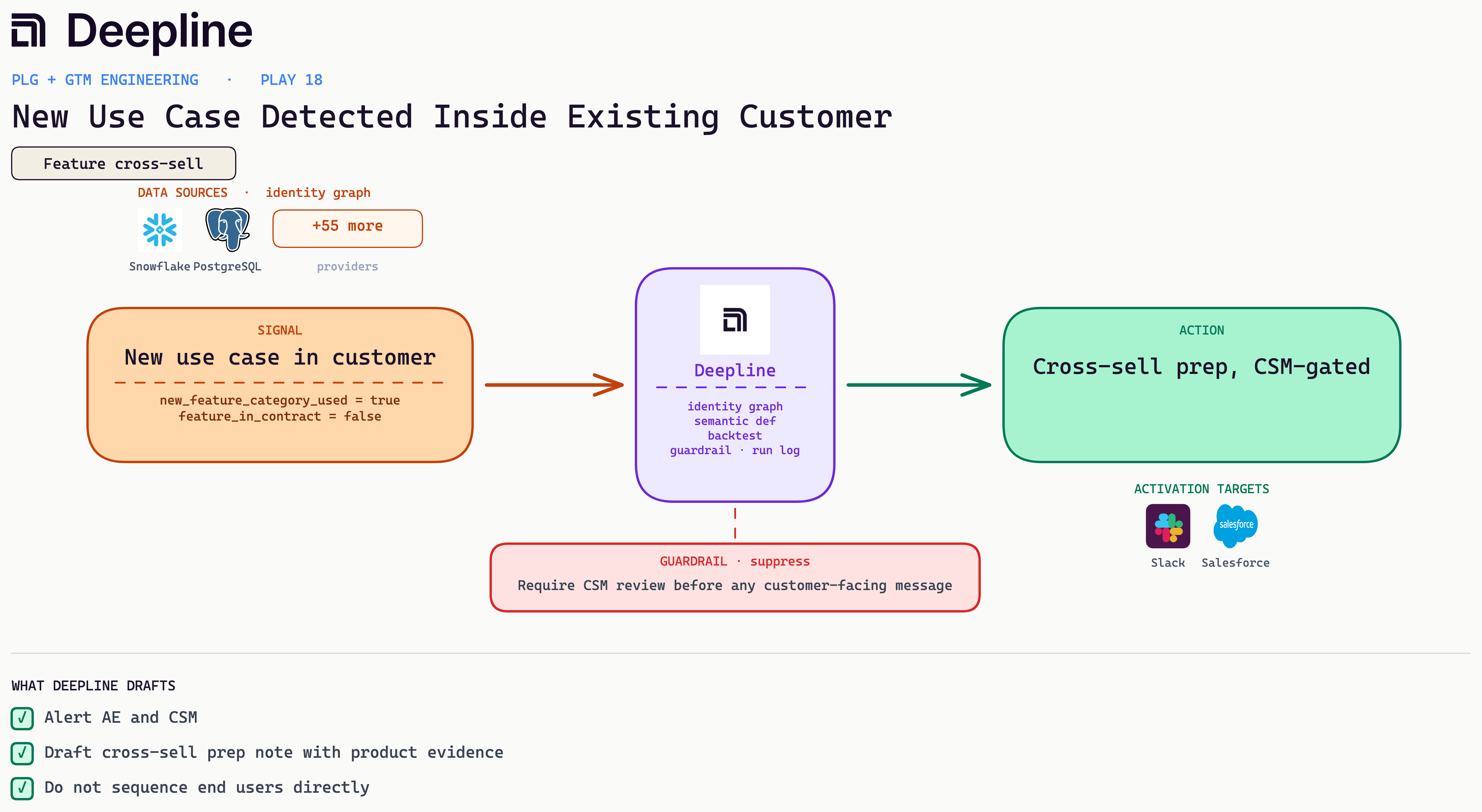 Deepline play diagram for New Use Case Detected Inside Existing Customer: signal, Deepline engine, and activation action with real source and CRM logos