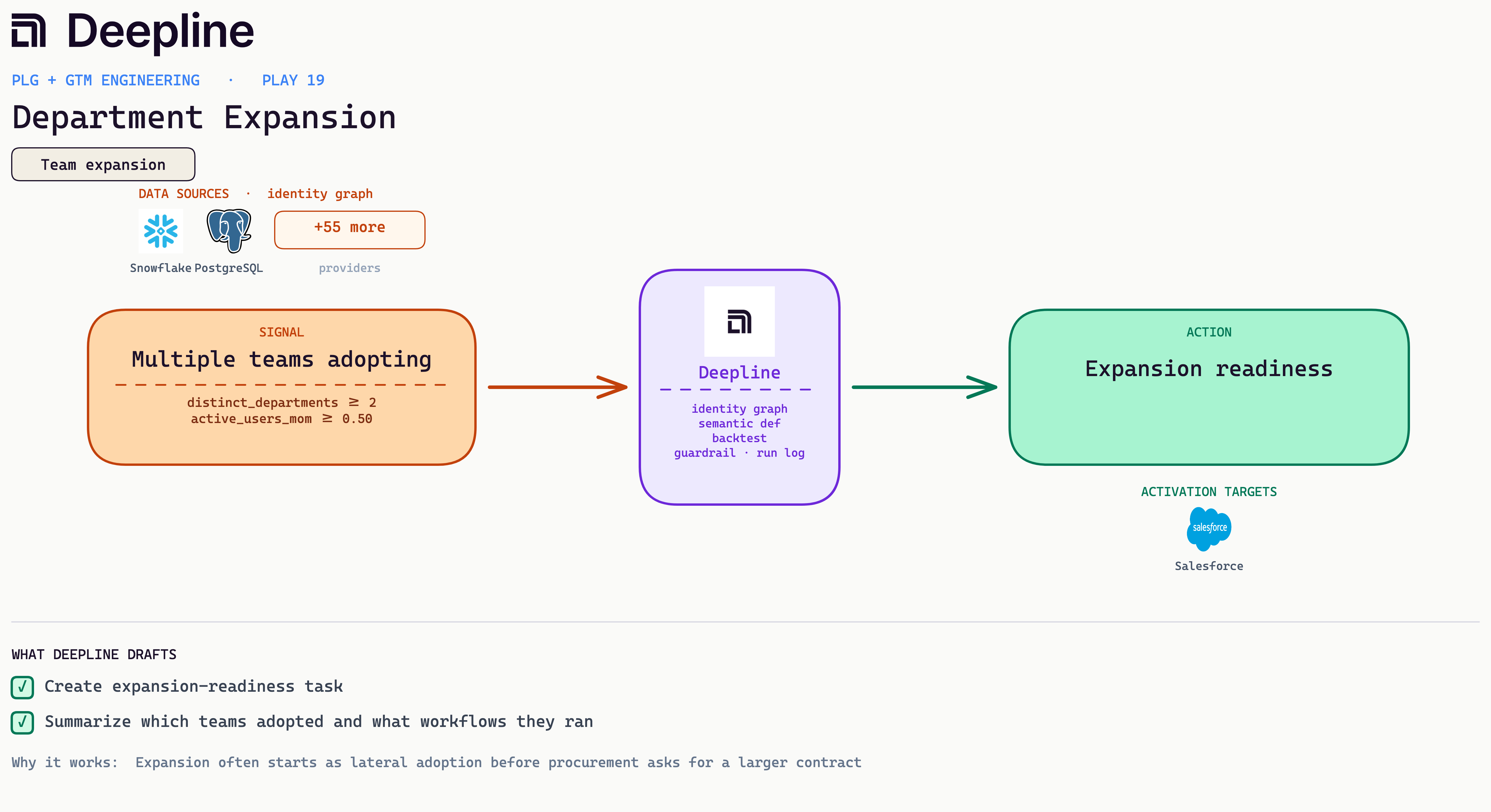 Deepline play diagram for Department Expansion: signal, Deepline engine, and activation action with real source and CRM logos