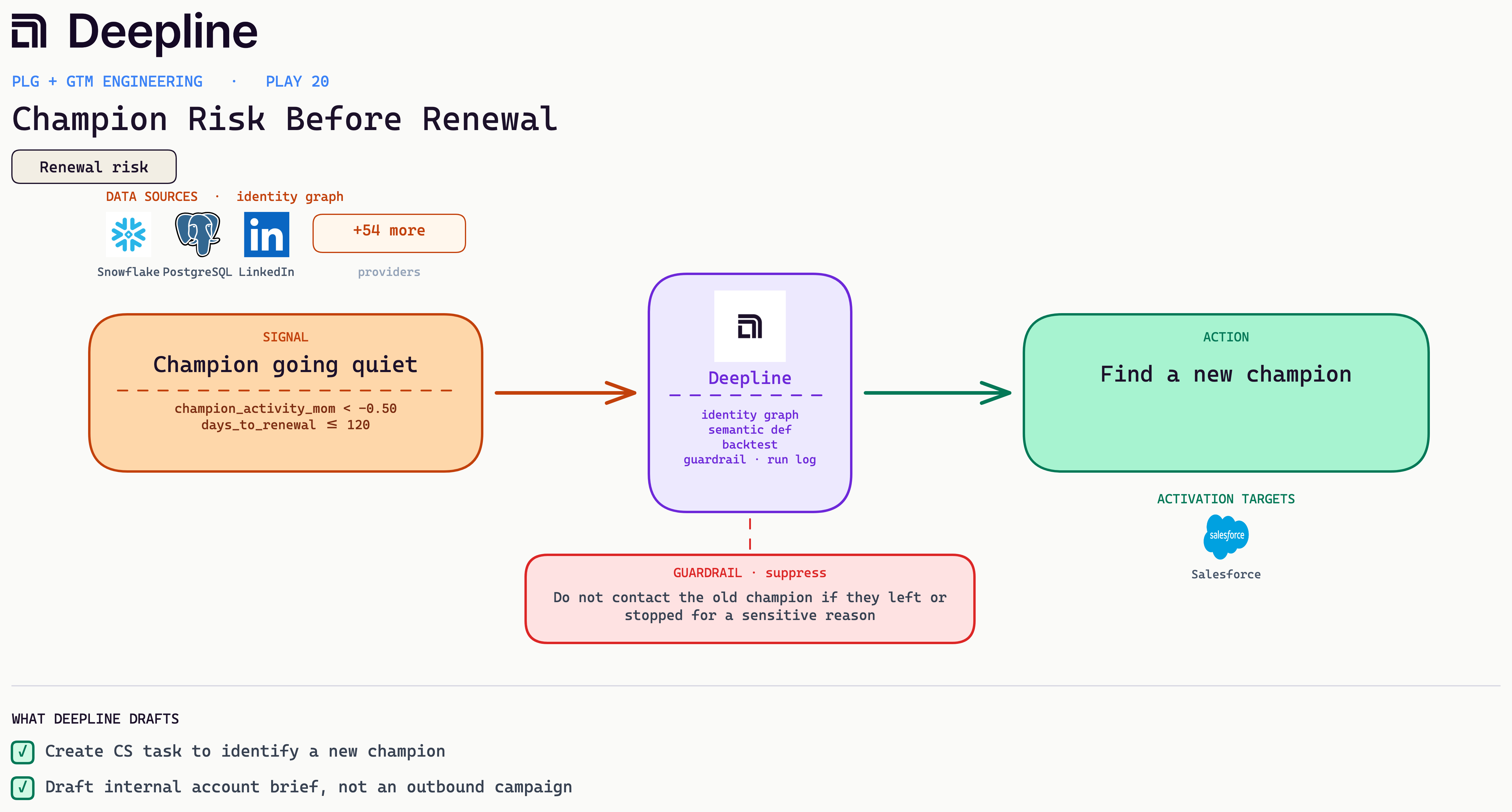 Deepline play diagram for Champion Risk Before Renewal: signal, Deepline engine, and activation action with real source and CRM logos