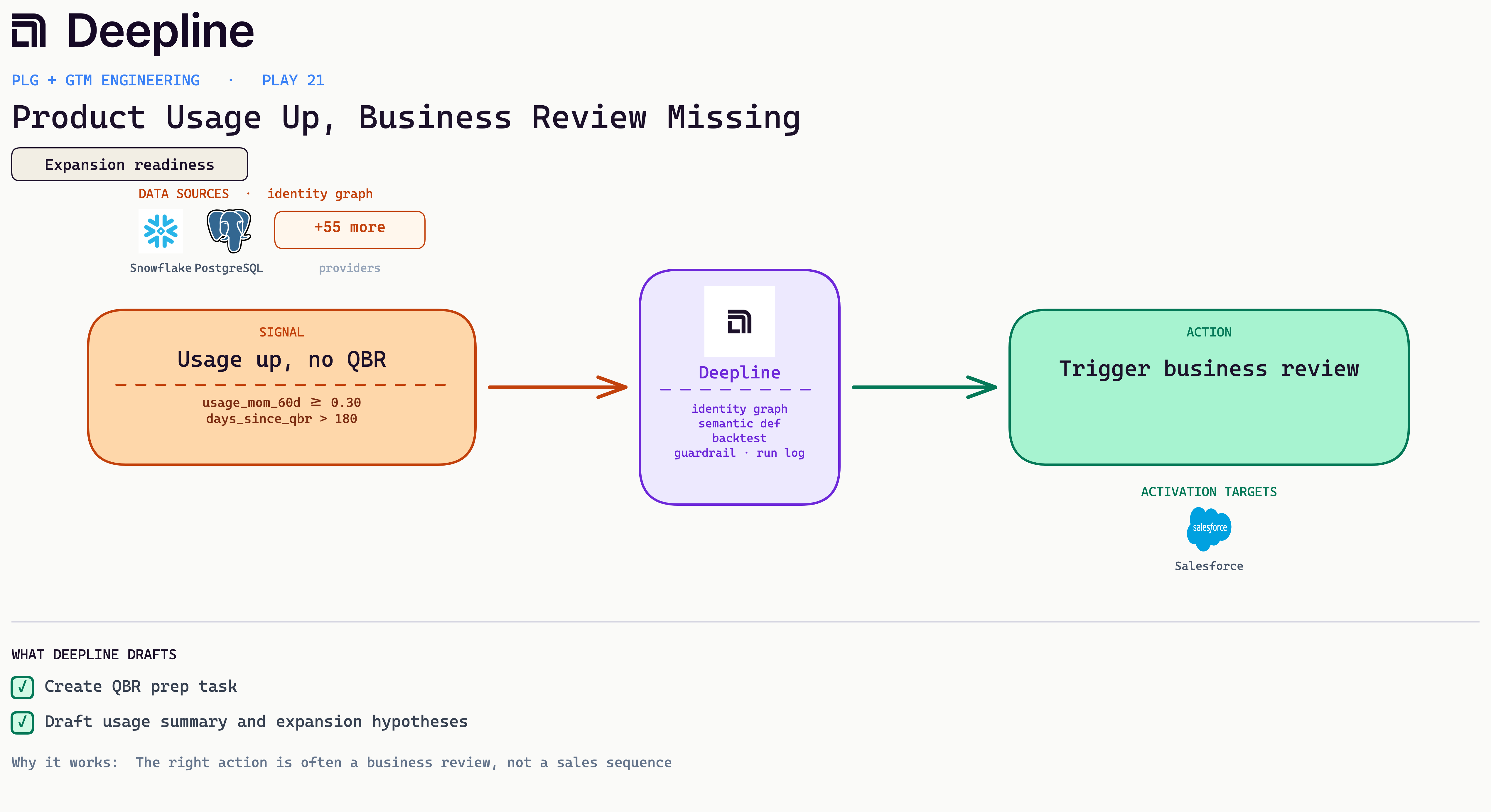 Deepline play diagram for Product Usage Up, Business Review Missing: signal, Deepline engine, and activation action with real source and CRM logos