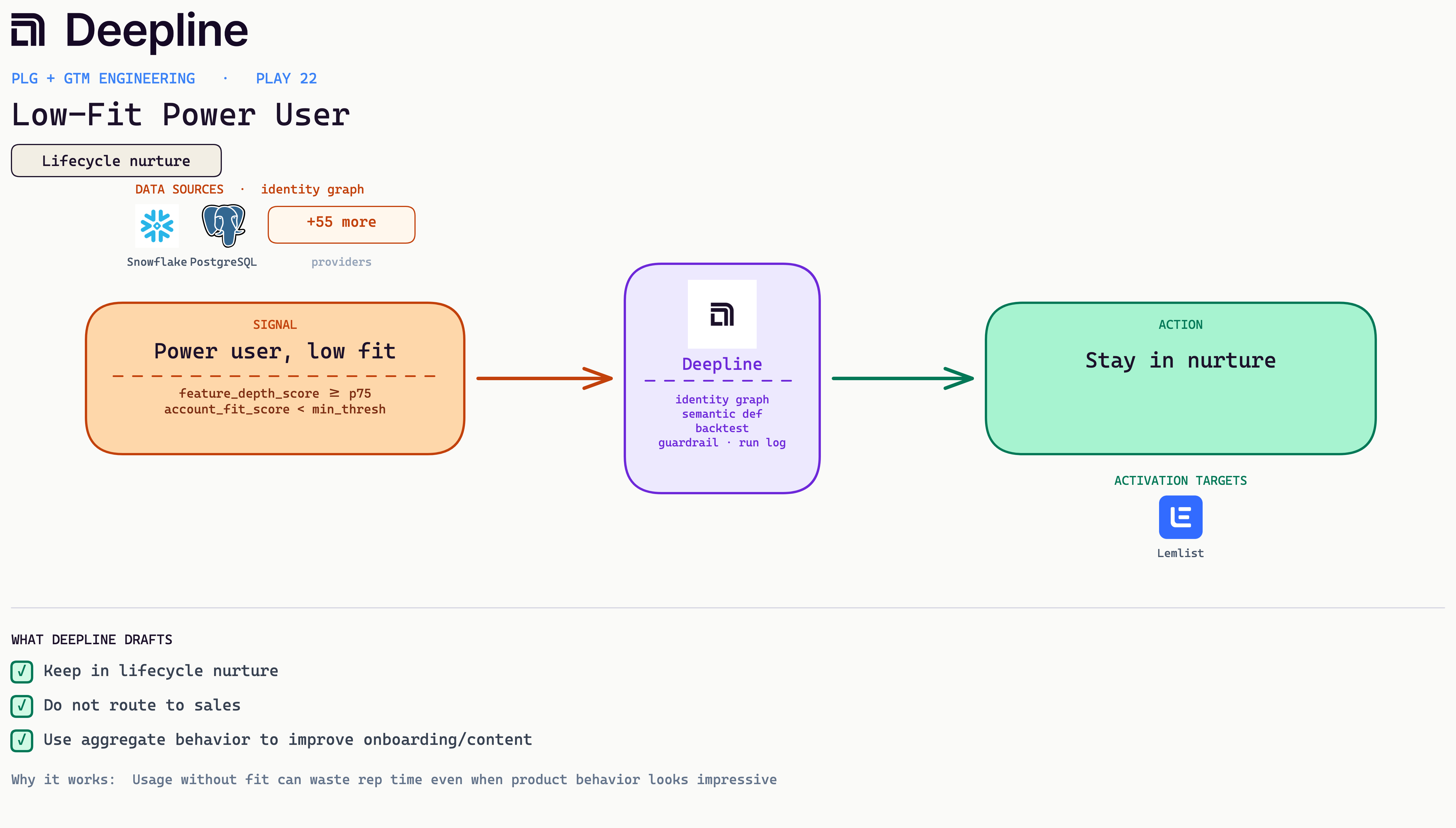 Deepline play diagram for Low-Fit Power User: signal, Deepline engine, and activation action with real source and CRM logos