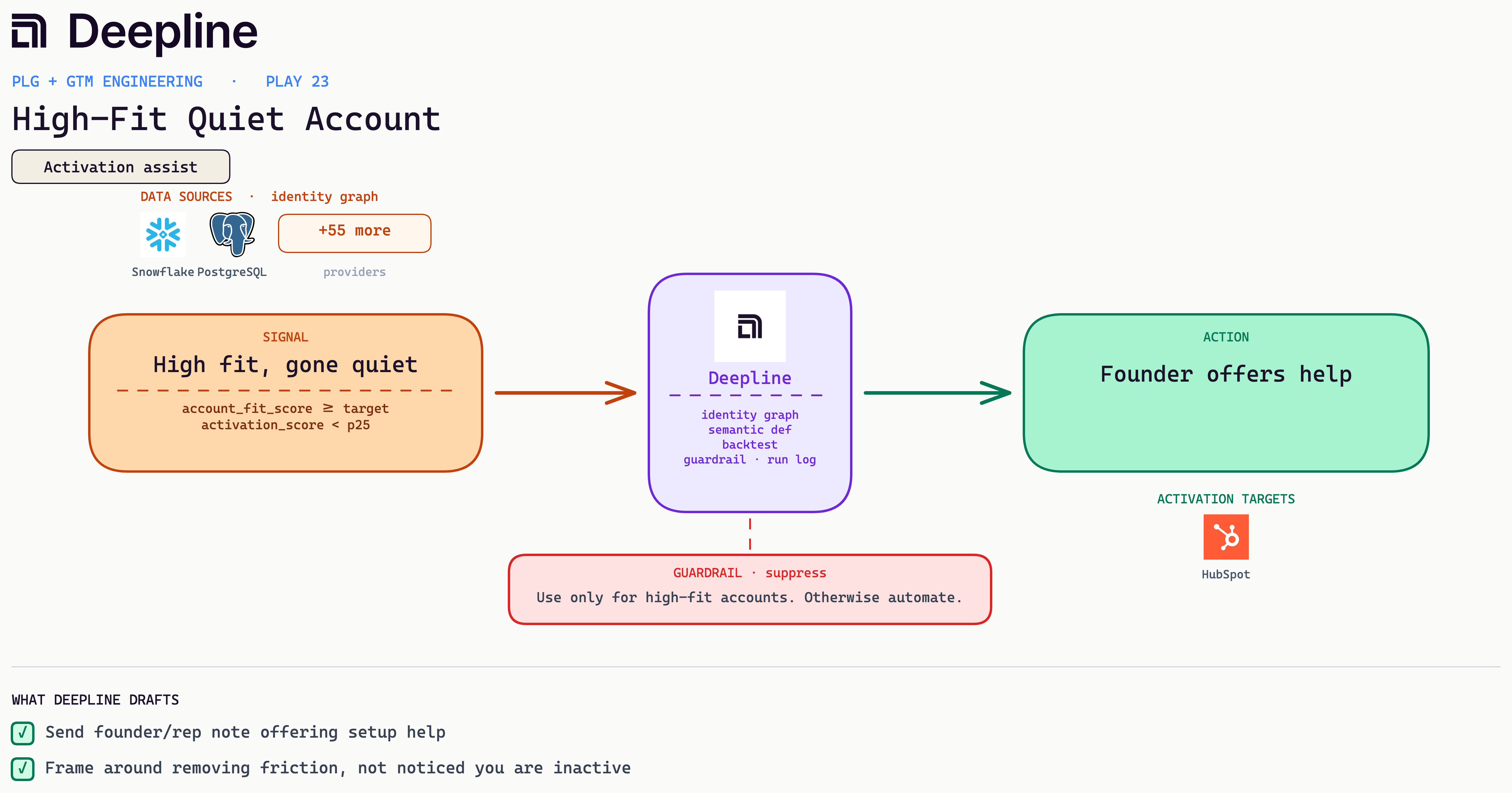 Deepline play diagram for High-Fit Quiet Account: signal, Deepline engine, and activation action with real source and CRM logos