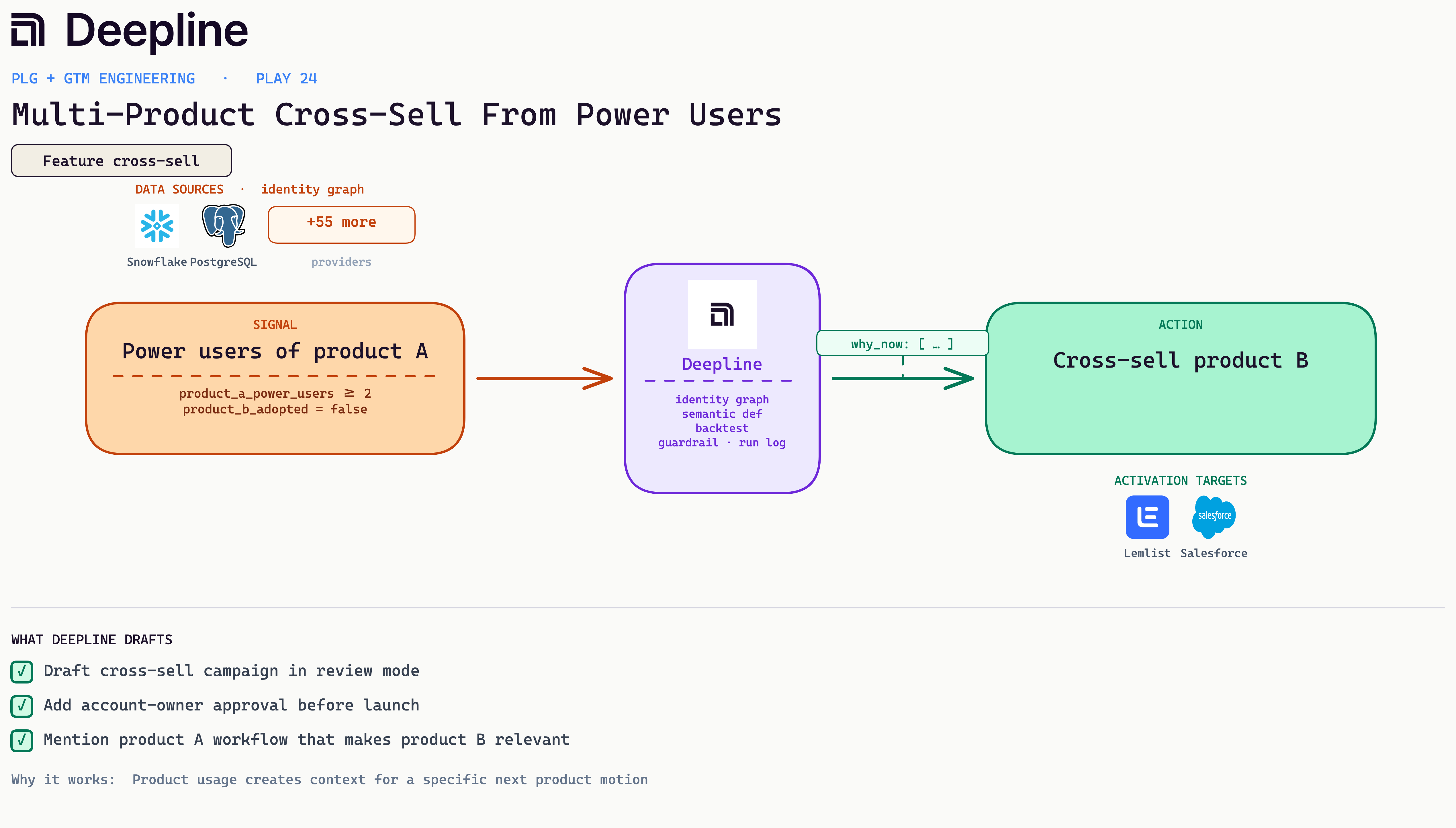 Deepline play diagram for Multi-Product Cross-Sell From Power Users: signal, Deepline engine, and activation action with real source and CRM logos