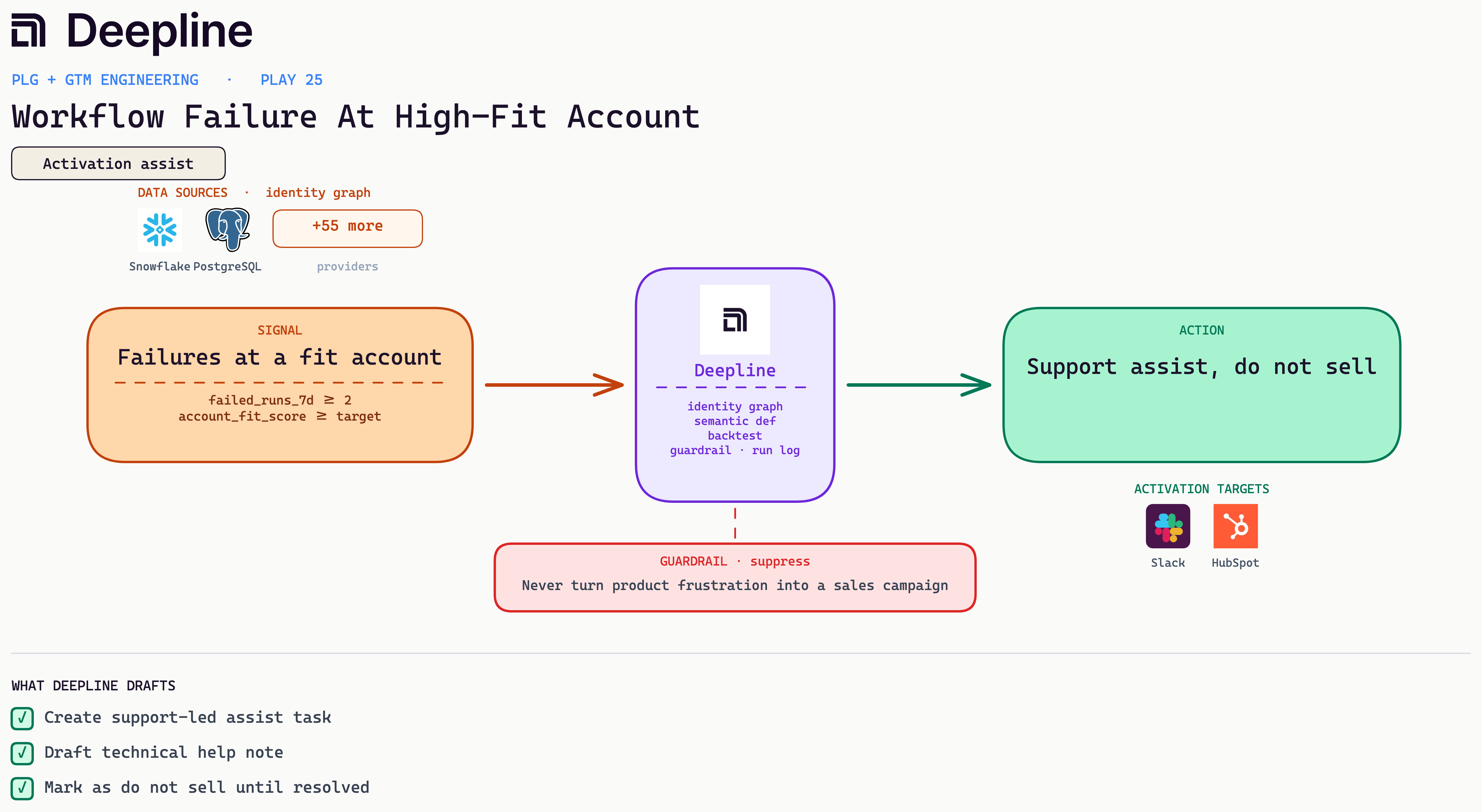 Deepline play diagram for Workflow Failure At High-Fit Account: signal, Deepline engine, and activation action with real source and CRM logos