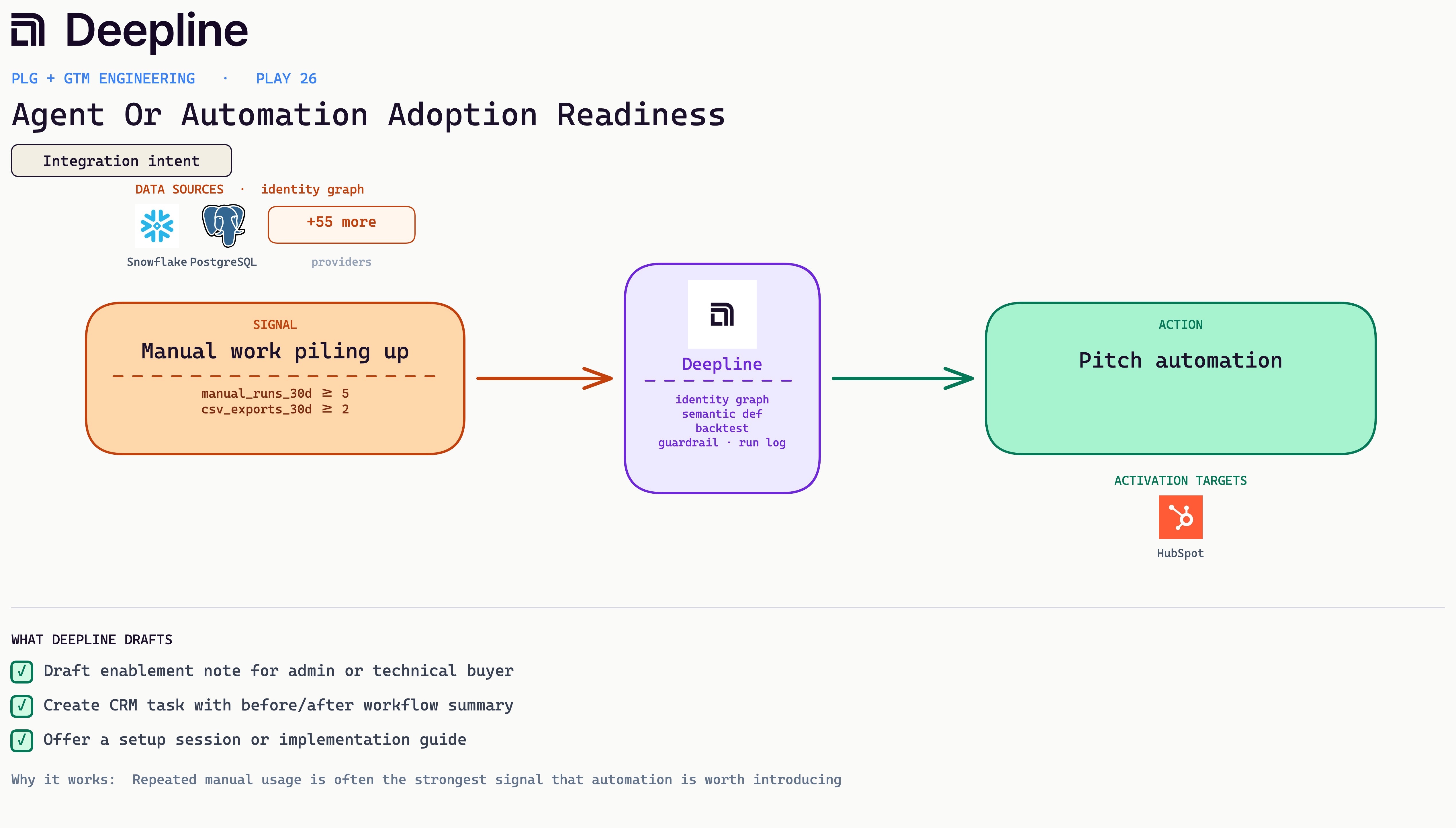 Deepline play diagram for Agent Or Automation Adoption Readiness: signal, Deepline engine, and activation action with real source and CRM logos