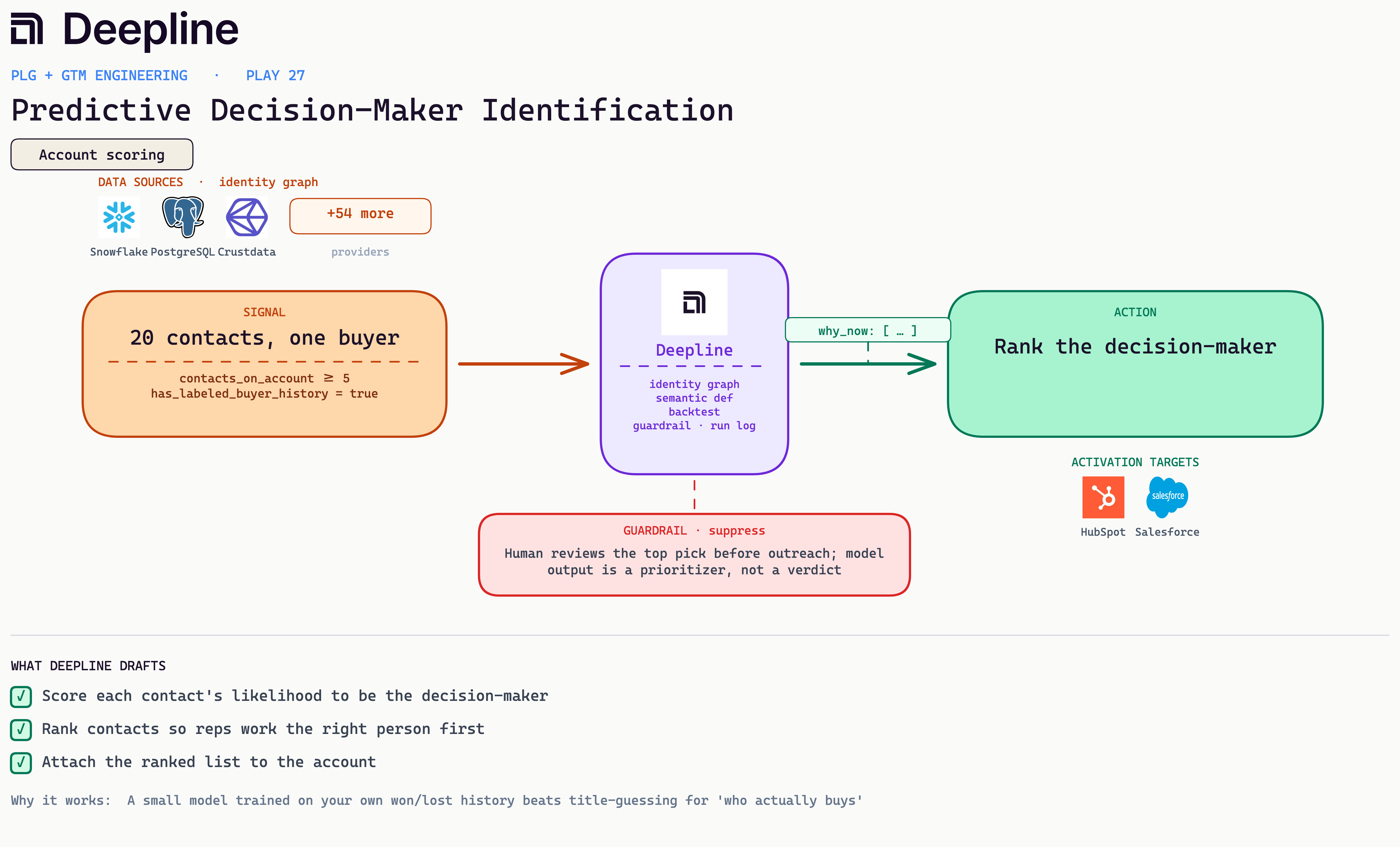 Deepline play diagram for Predictive Decision-Maker Identification: signal, Deepline model, ranked contacts
