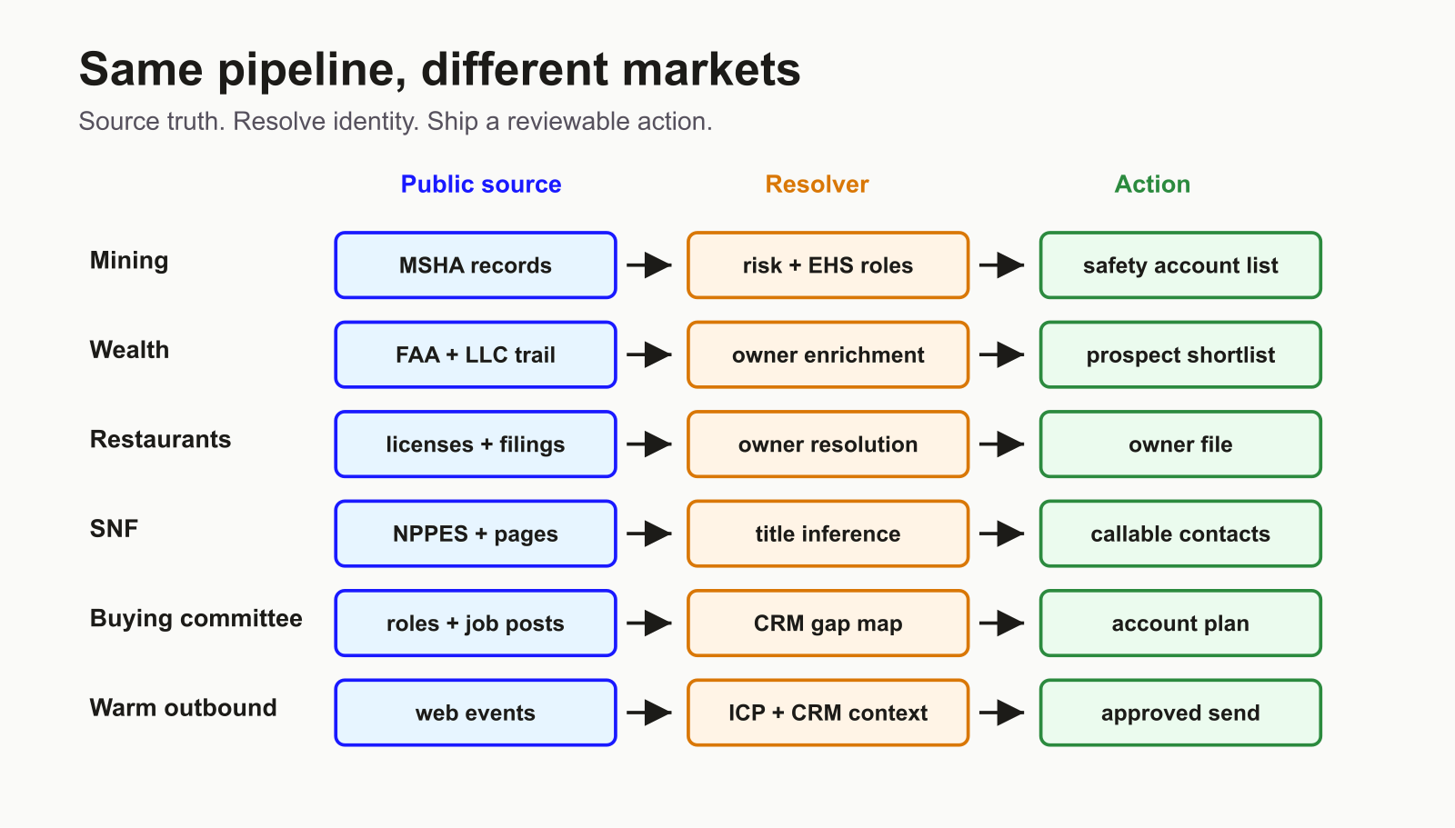 Matrix of internal examples for public-private data chains across wealth management, restaurants, skilled nursing, buying committees, warm outbound, and CRM repair