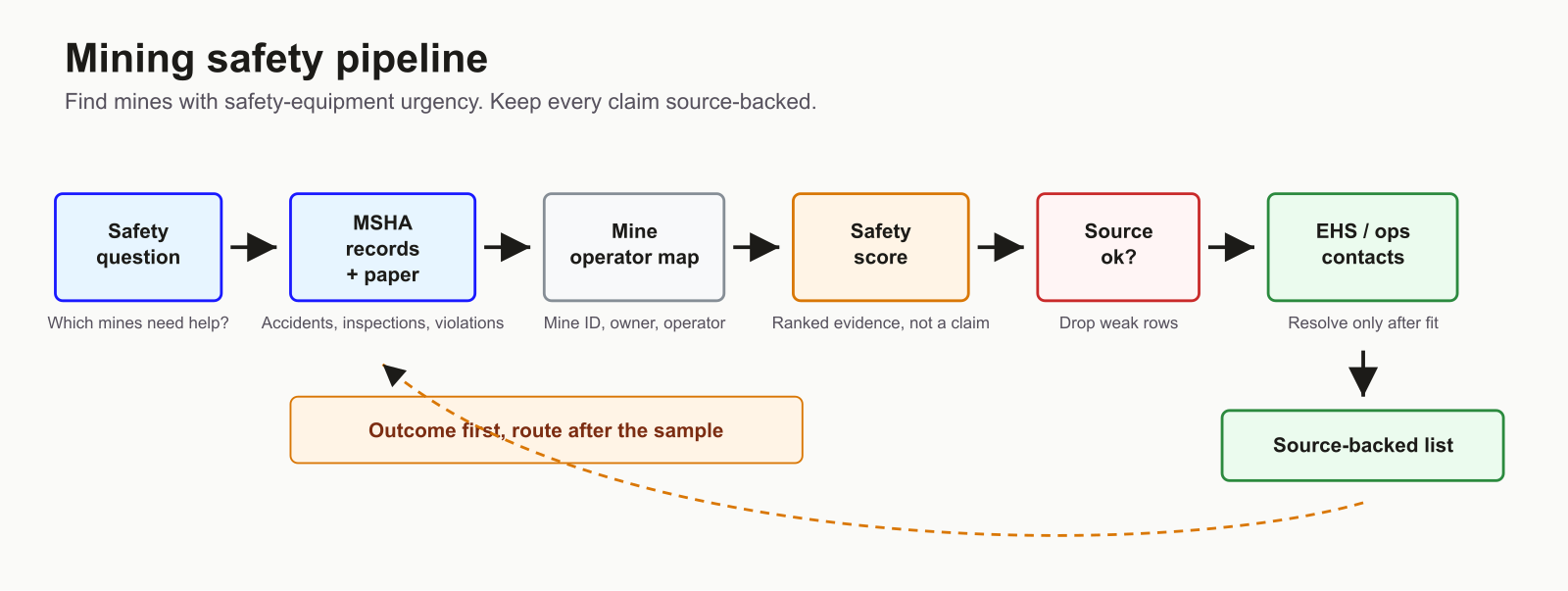 Mining safety data pipeline using MSHA accident, inspection, violation, employment, production, penalty, and mine address data before enrichment