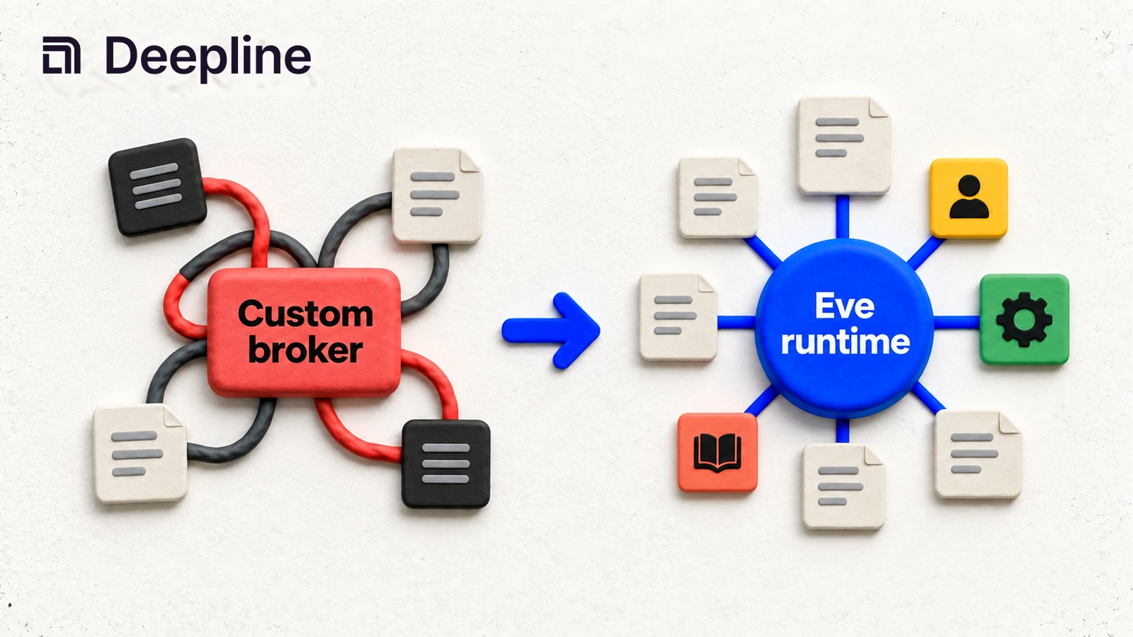 Custom routing is replaced by an organized runtime with files and skills.