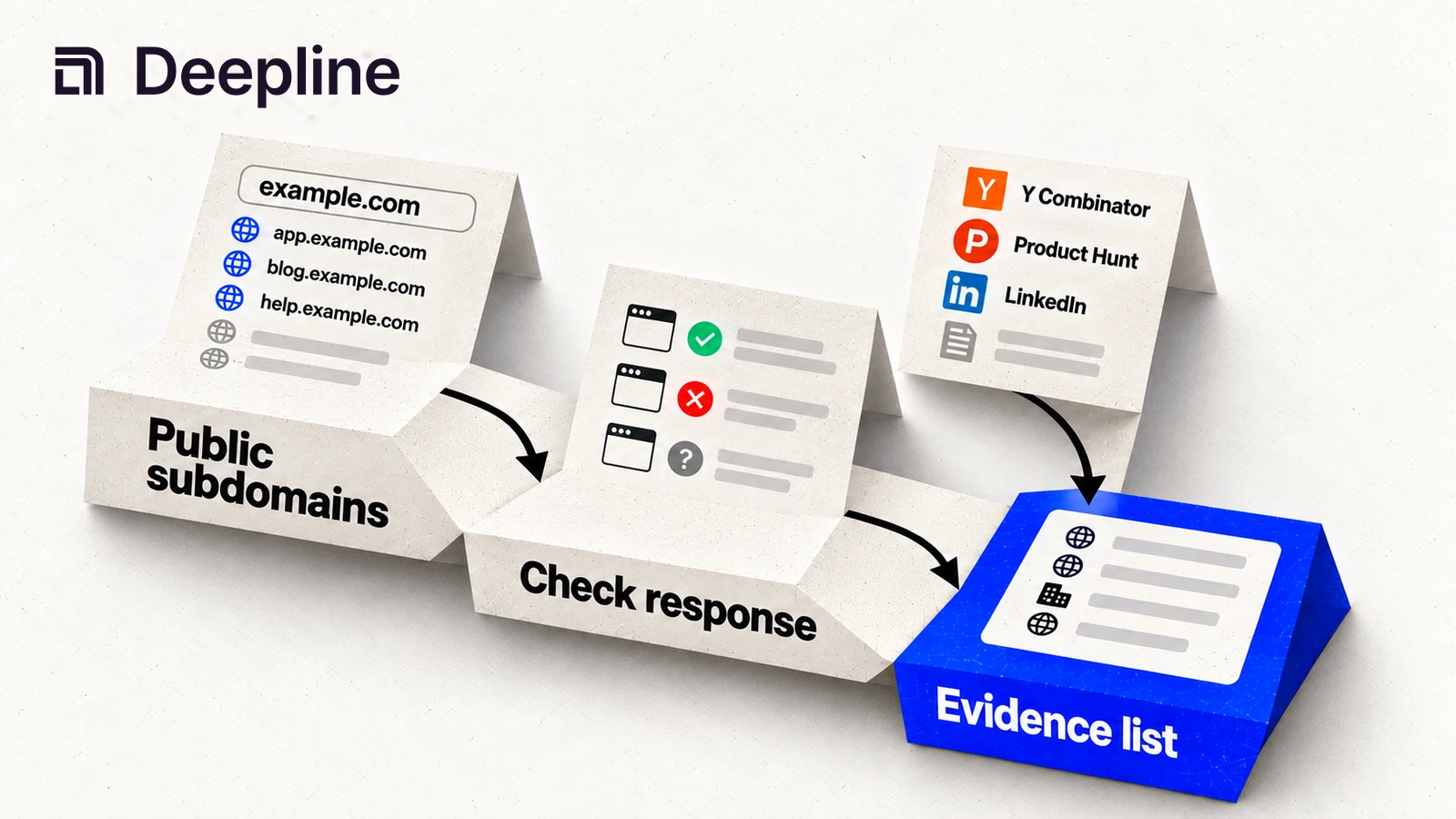 Public subdomains and response checks combine into an evidence list.